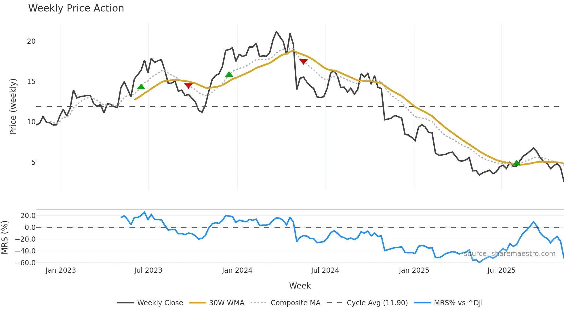 JELD weekly Price Action chart, closing 2025-11-07