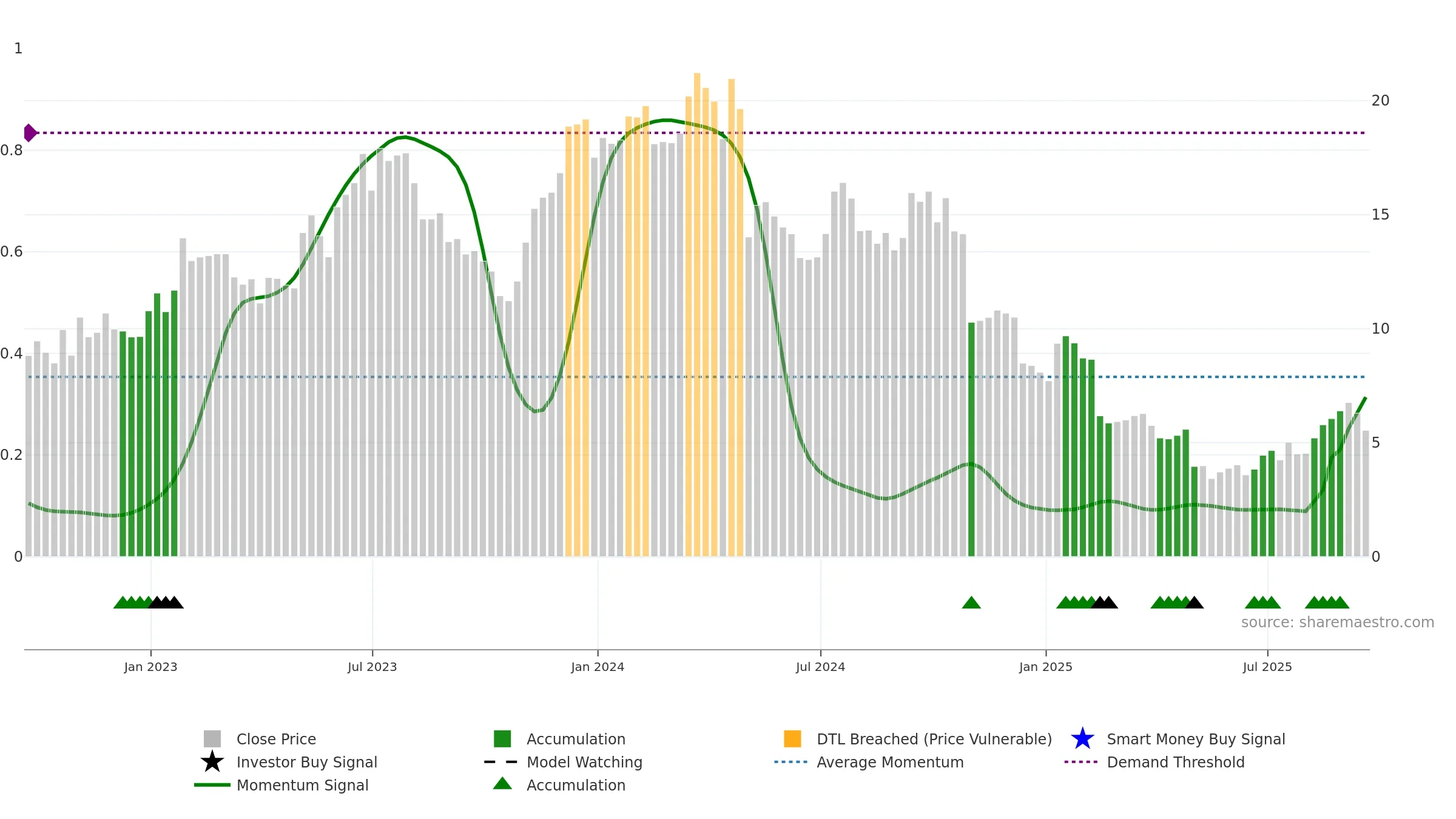 JELD weekly Smart Money chart, closing 2025-09-19.
