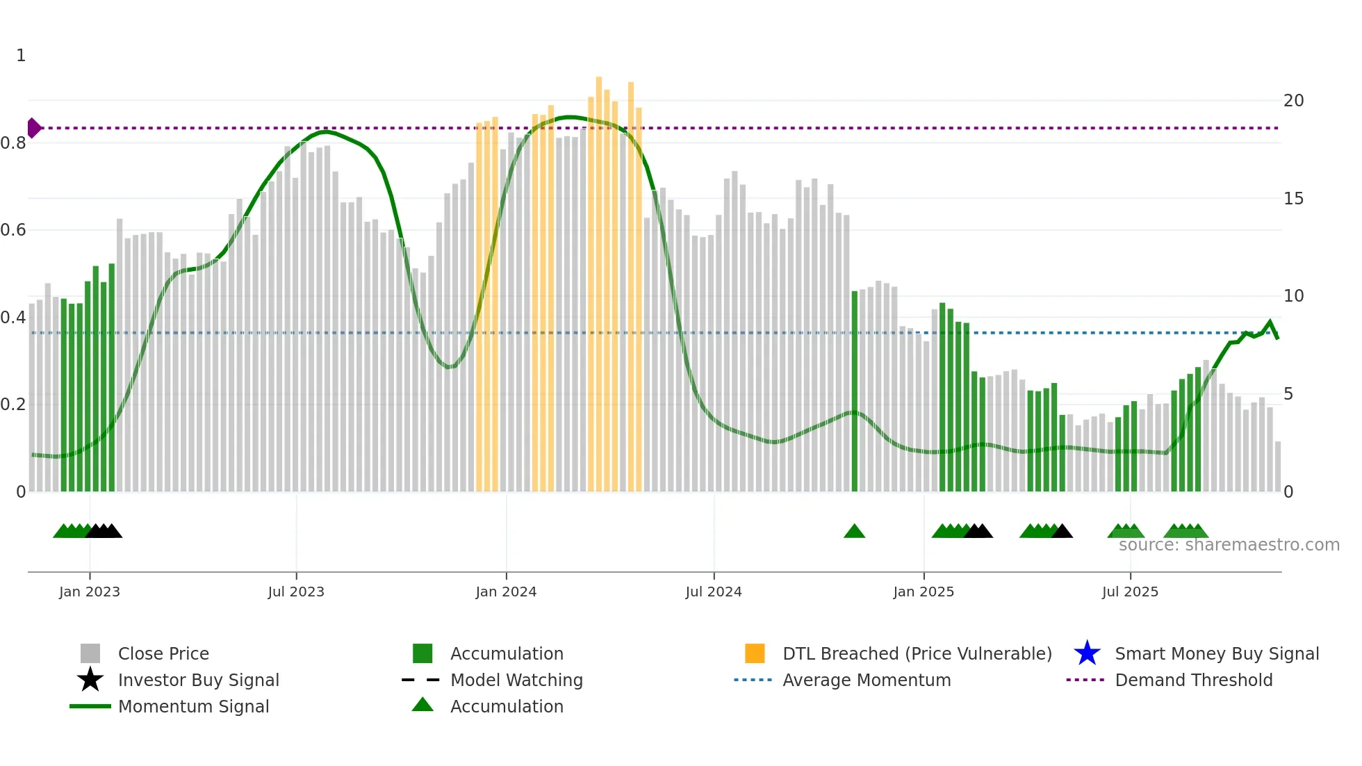 JELD weekly Smart Money chart