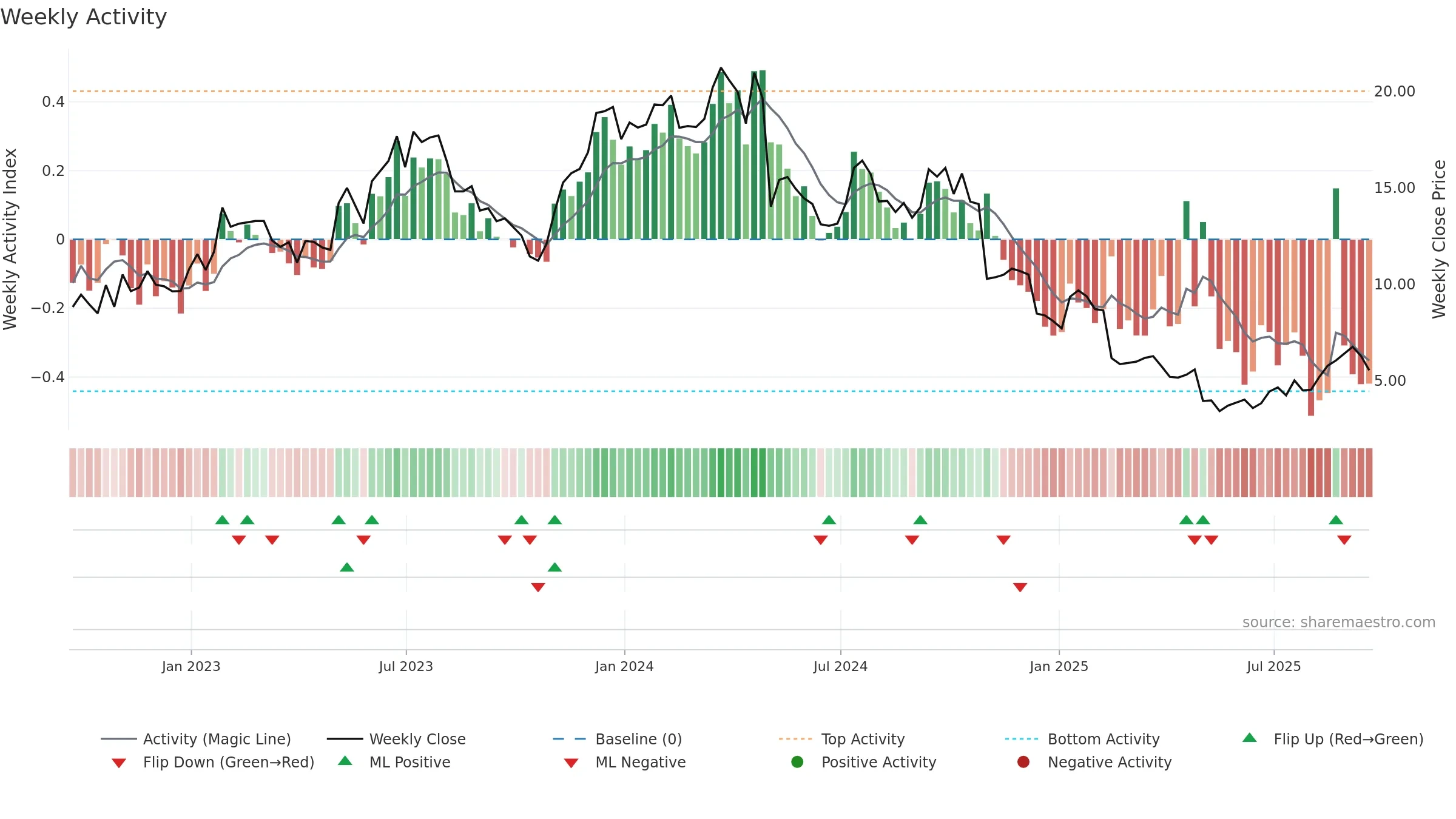 JELD weekly Activity chart, closing 2025-09-19.