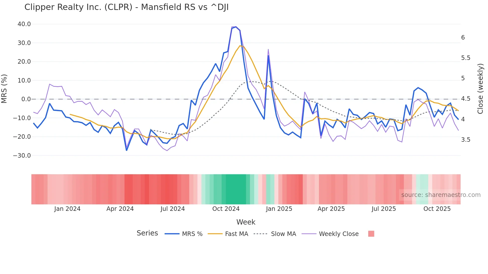 CLPR Mansfield Relative Strength chart