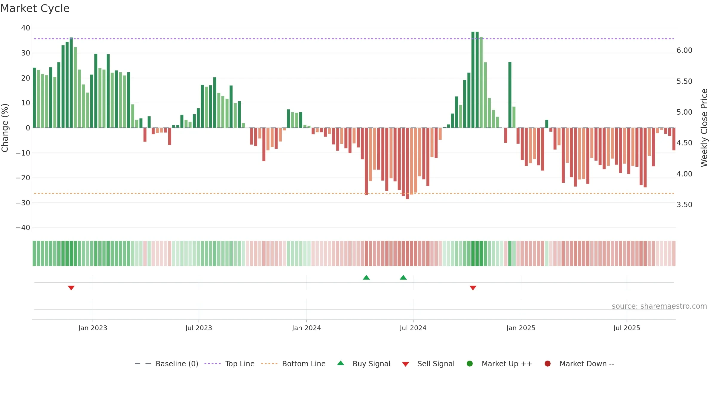 CLPR weekly Market Cycle chart, closing 2025-09-19.