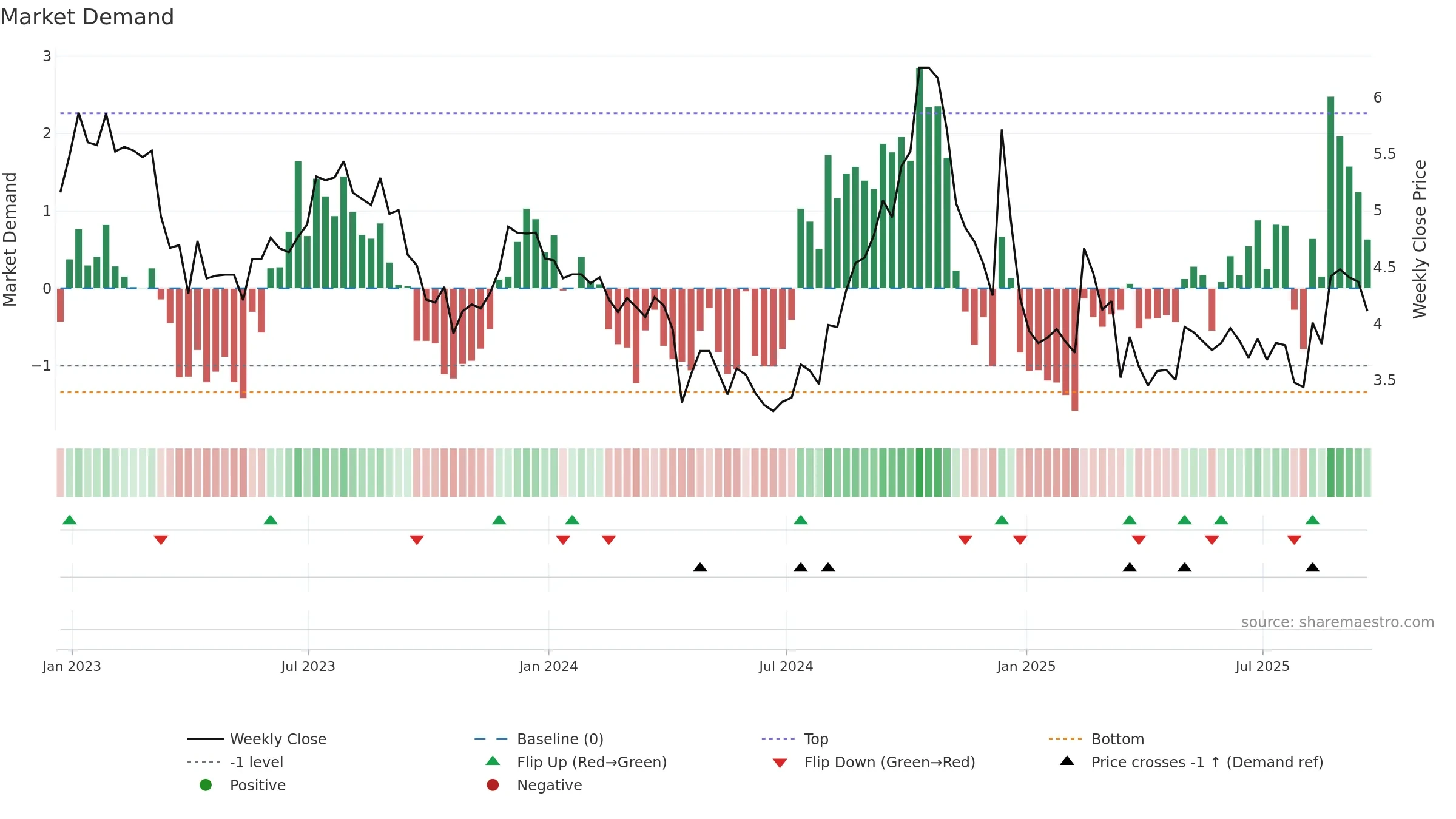 CLPR weekly Market Demand chart, closing 2025-09-19.
