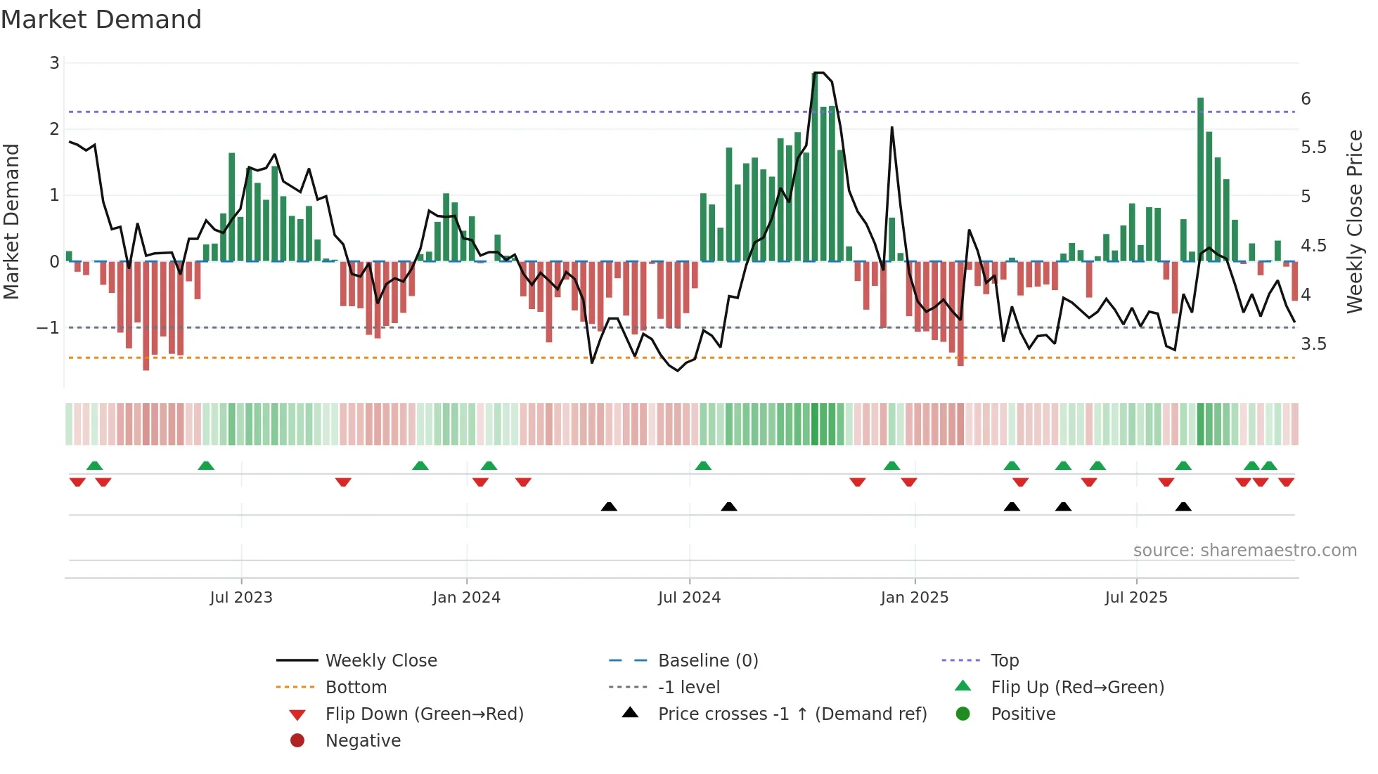 CLPR weekly Market Demand chart
