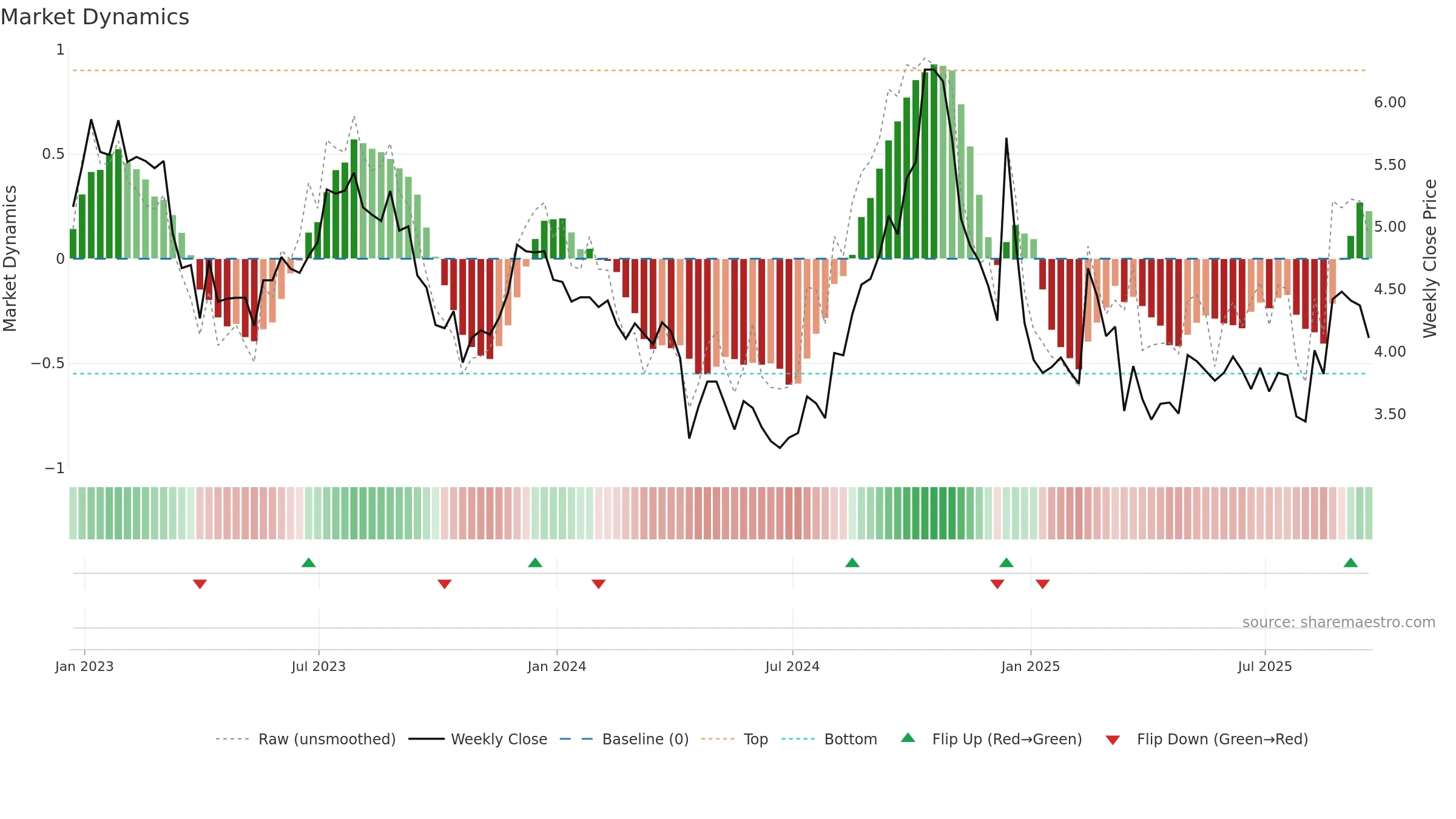 CLPR weekly Market Dynamics chart, closing 2025-09-19.