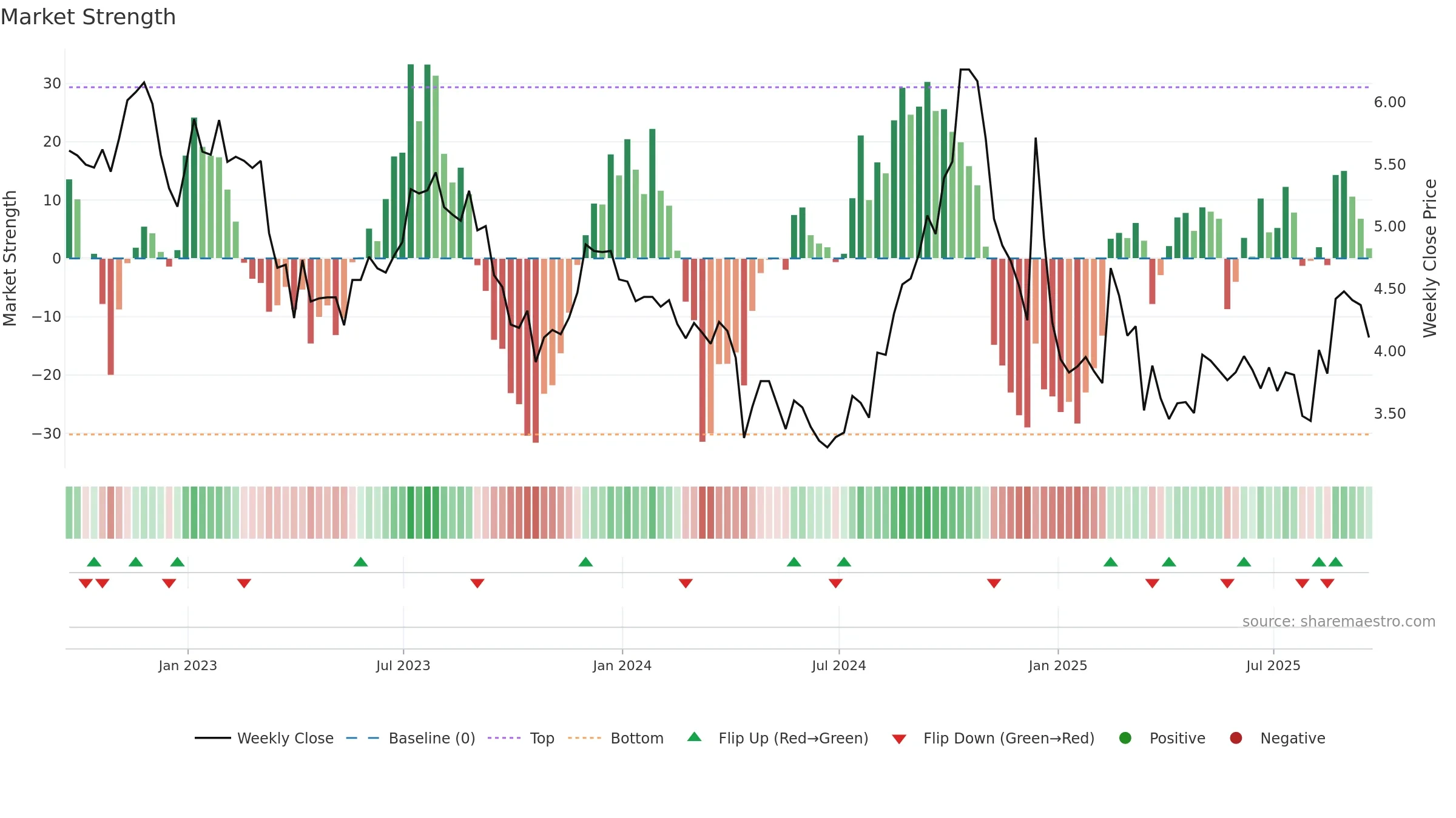 CLPR weekly Market Strength chart, closing 2025-09-19.