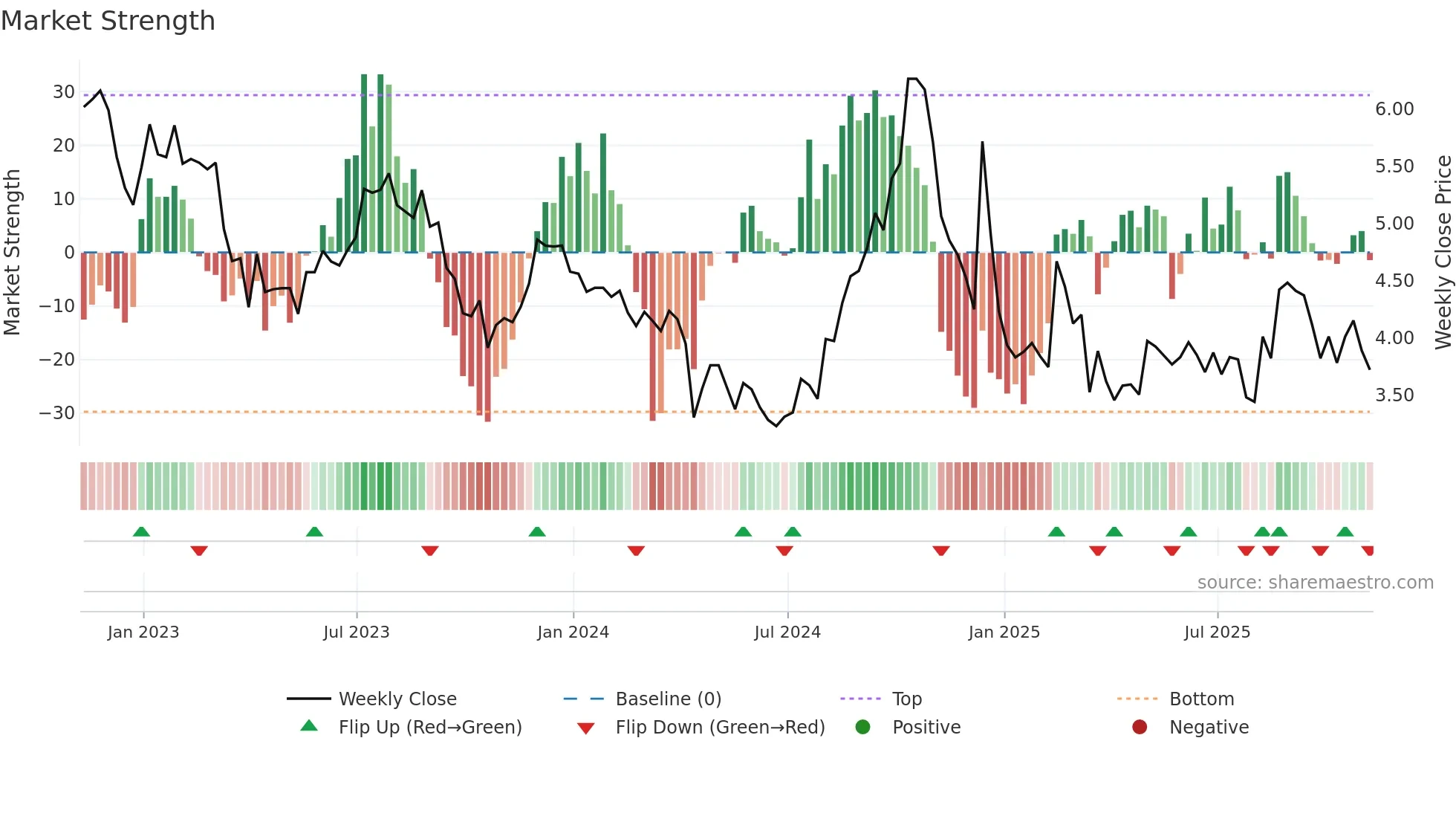 CLPR weekly Market Strength chart