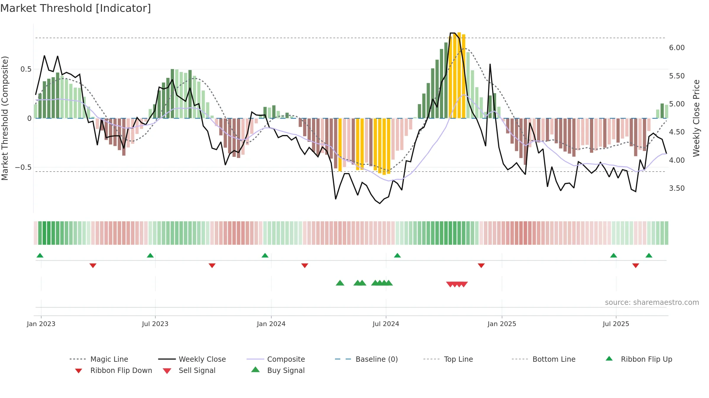 CLPR weekly Market Threshold chart, closing 2025-09-19.