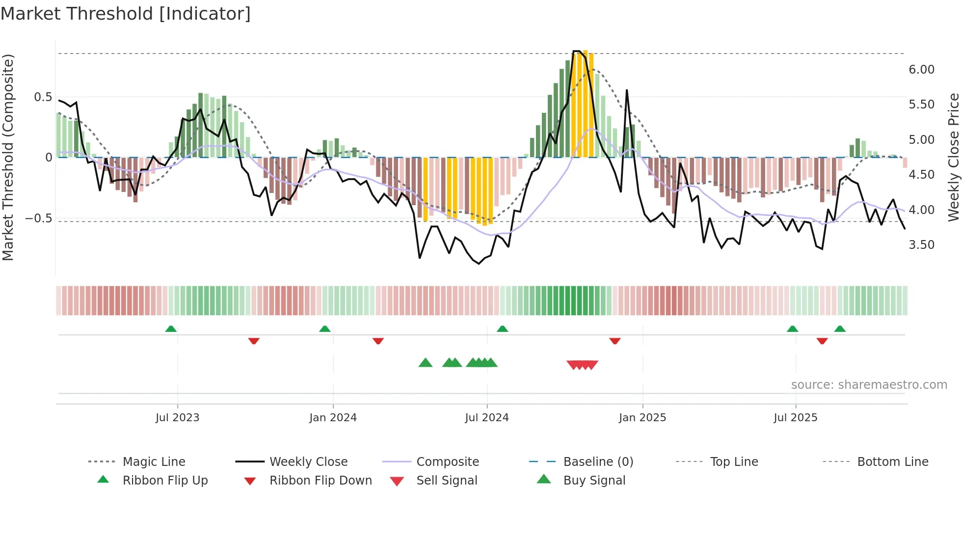 CLPR weekly Market Threshold chart