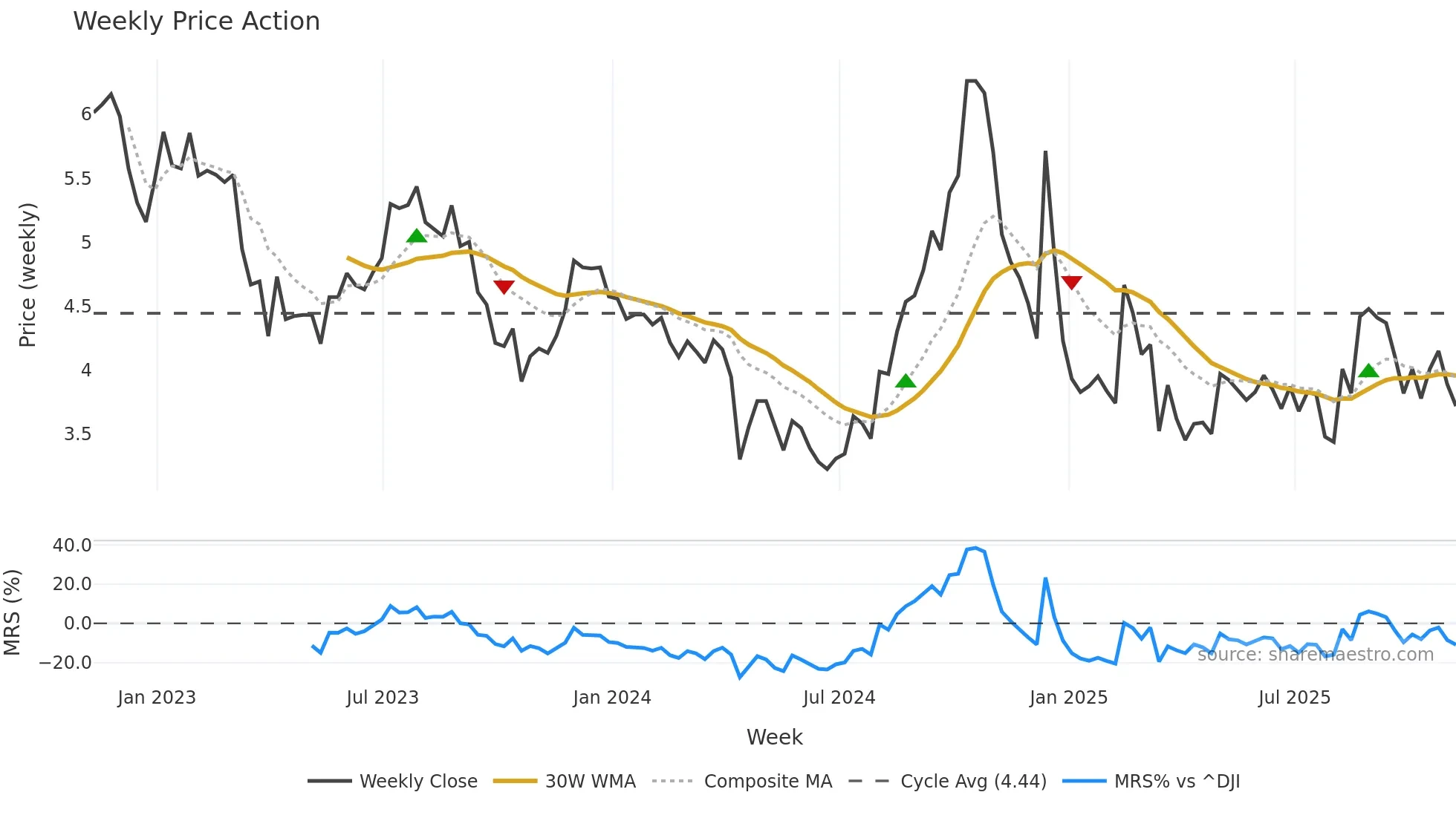 CLPR weekly Price Action chart, closing 2025-11-07