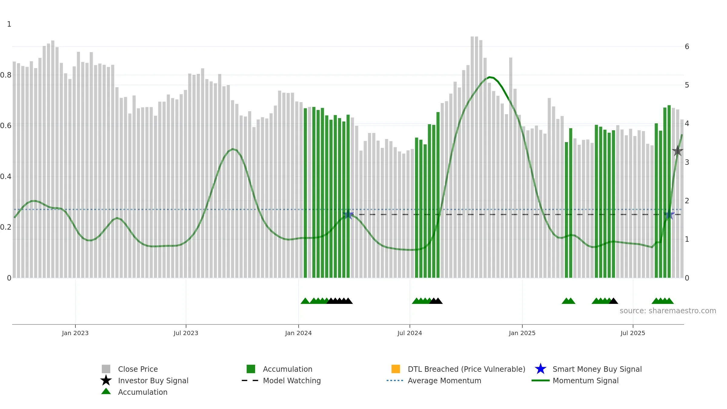 CLPR weekly Smart Money chart, closing 2025-09-19.