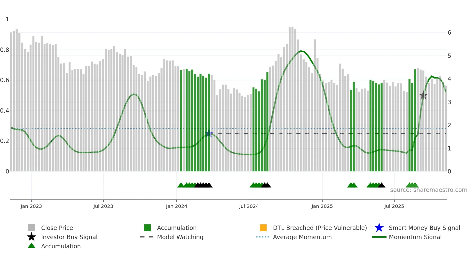 CLPR weekly Smart Money chart