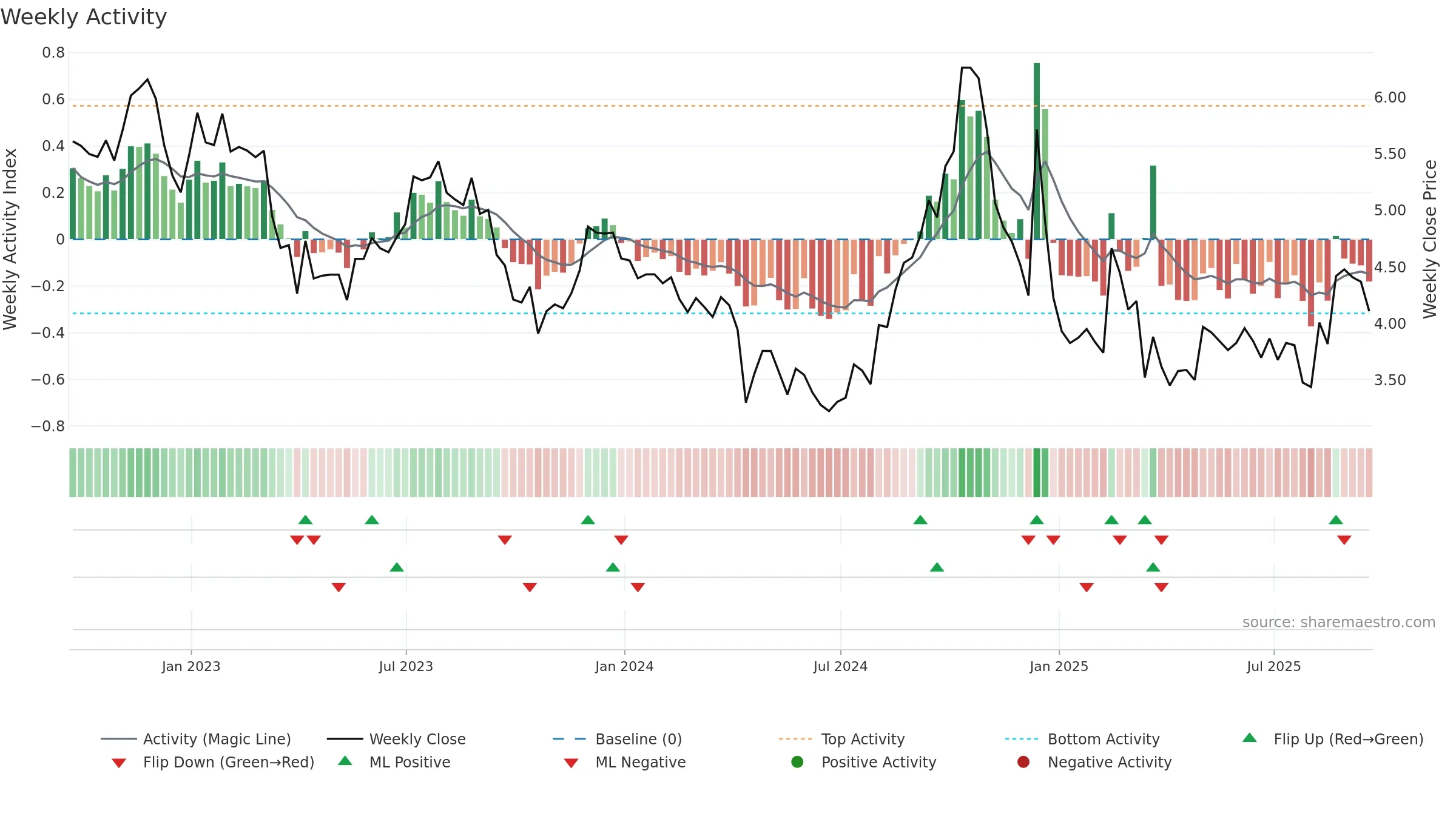CLPR weekly Activity chart, closing 2025-09-19.
