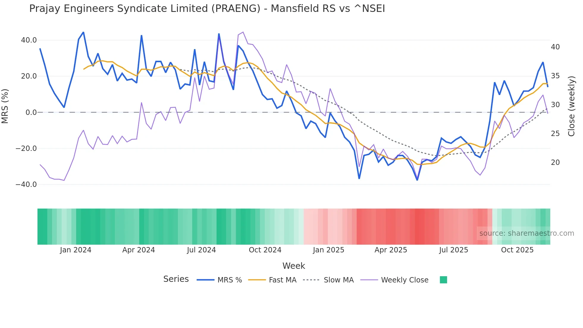 PRAENG Mansfield Relative Strength chart