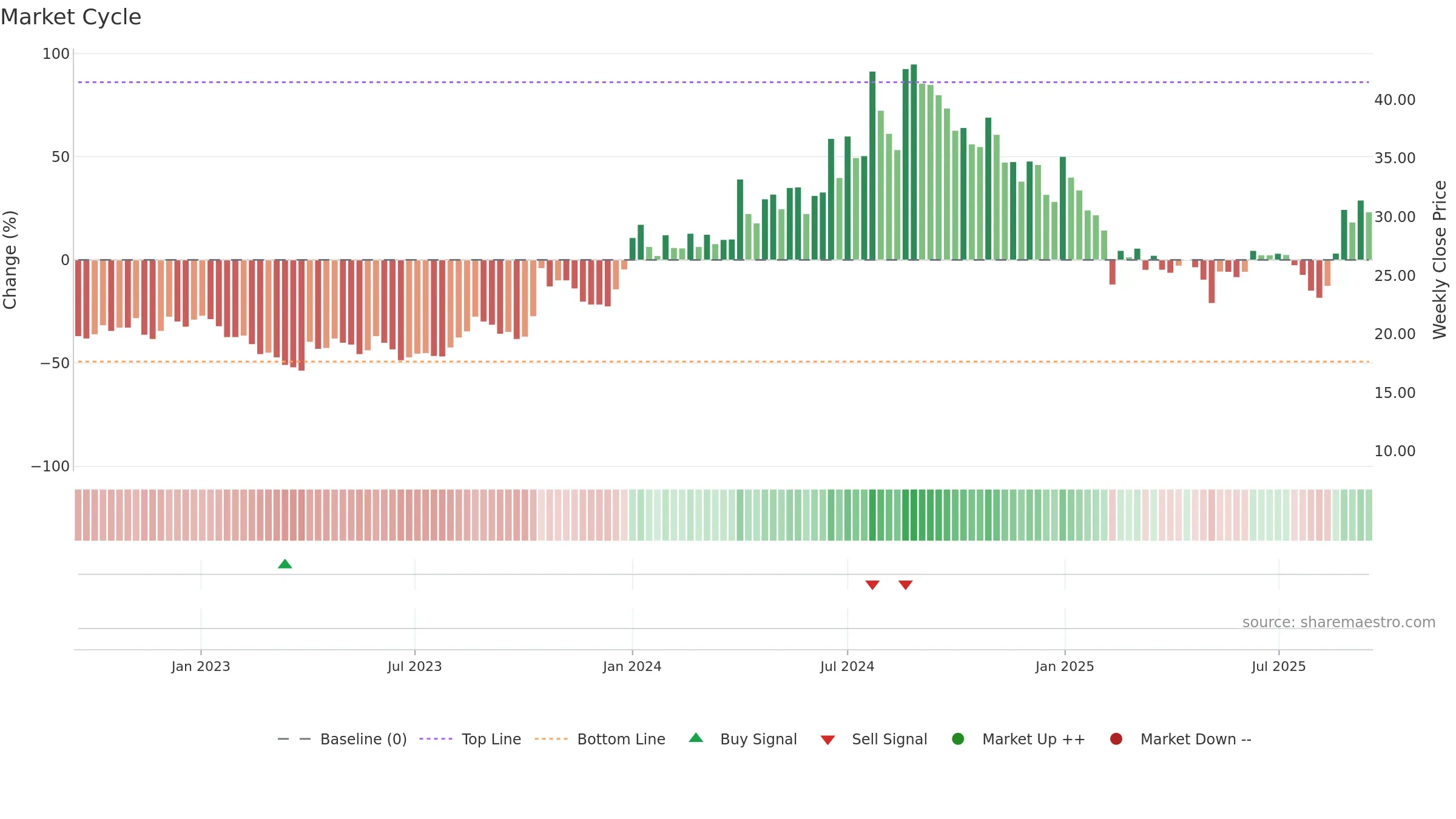 PRAENG weekly Market Cycle chart, closing 2025-09-15.