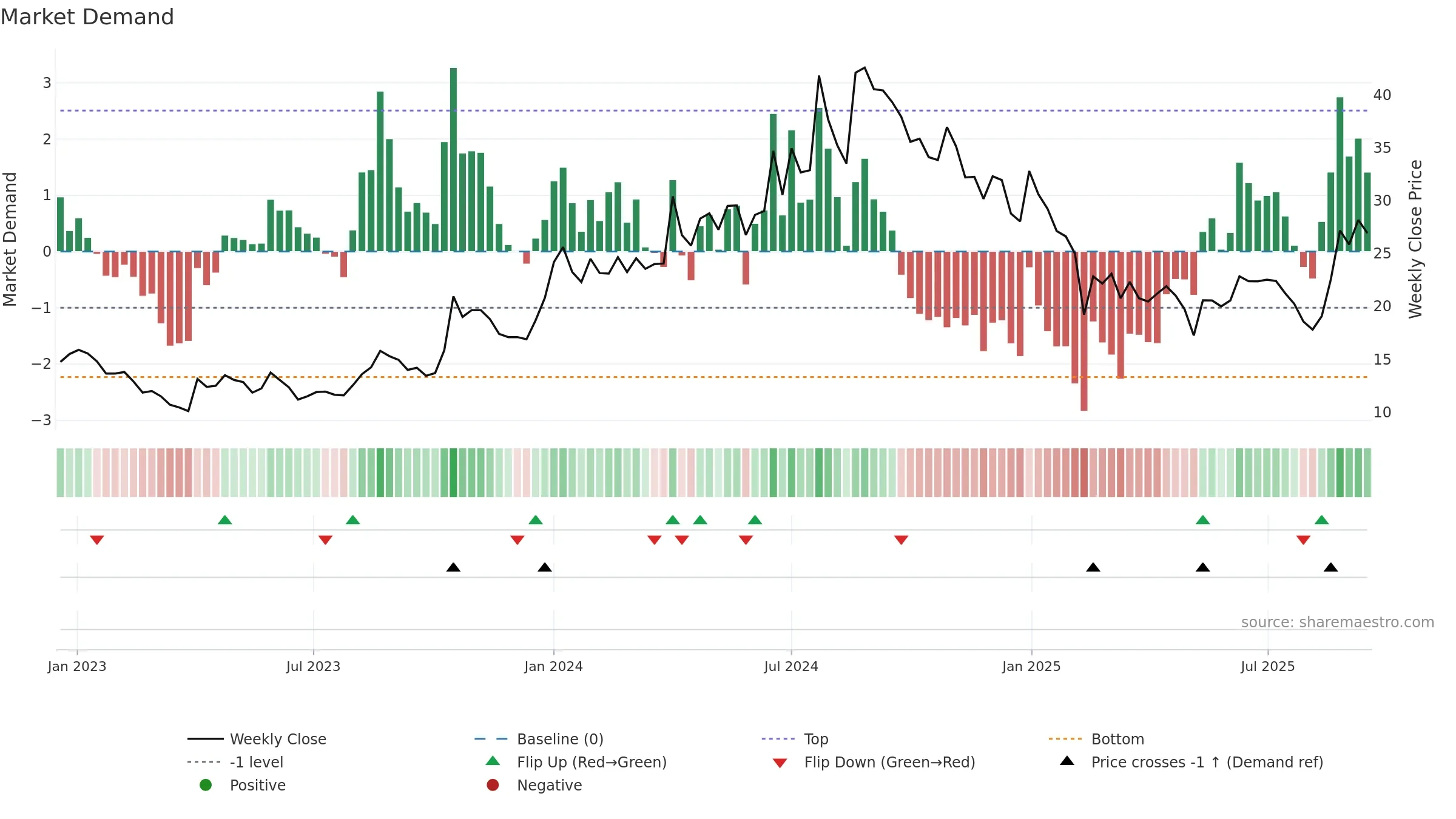 PRAENG weekly Market Demand chart, closing 2025-09-15.