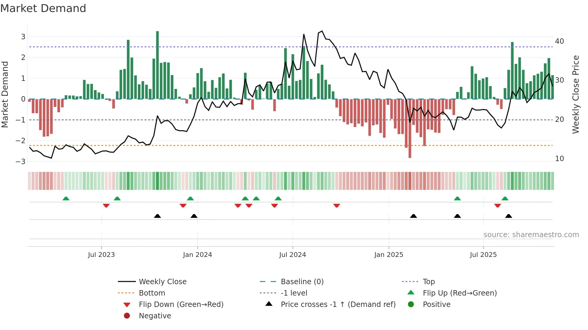 PRAENG weekly Market Demand chart