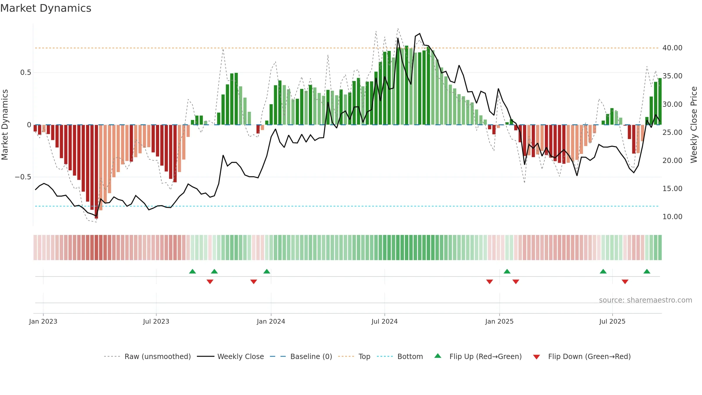 PRAENG weekly Market Dynamics chart, closing 2025-09-15.
