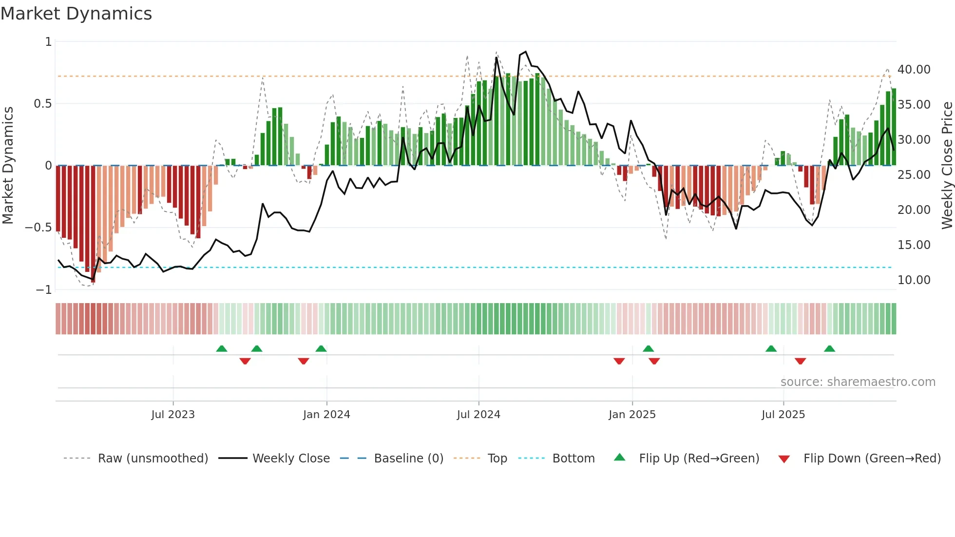 PRAENG weekly Market Dynamics chart