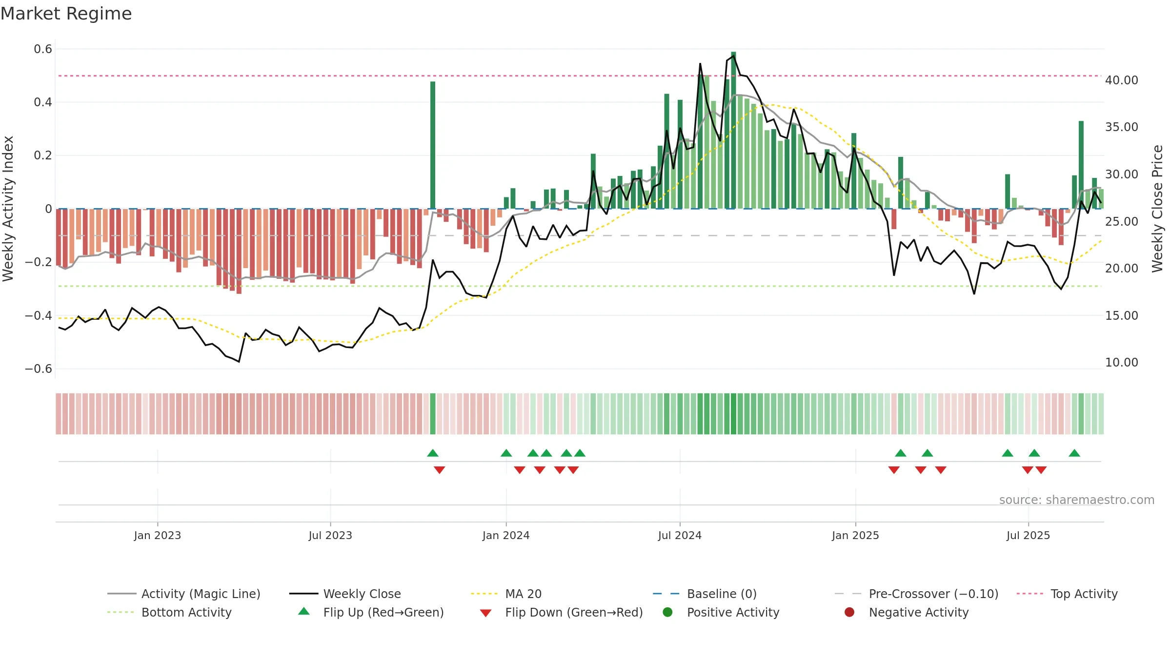 PRAENG weekly Market Snapshot chart, closing 2025-09-15.