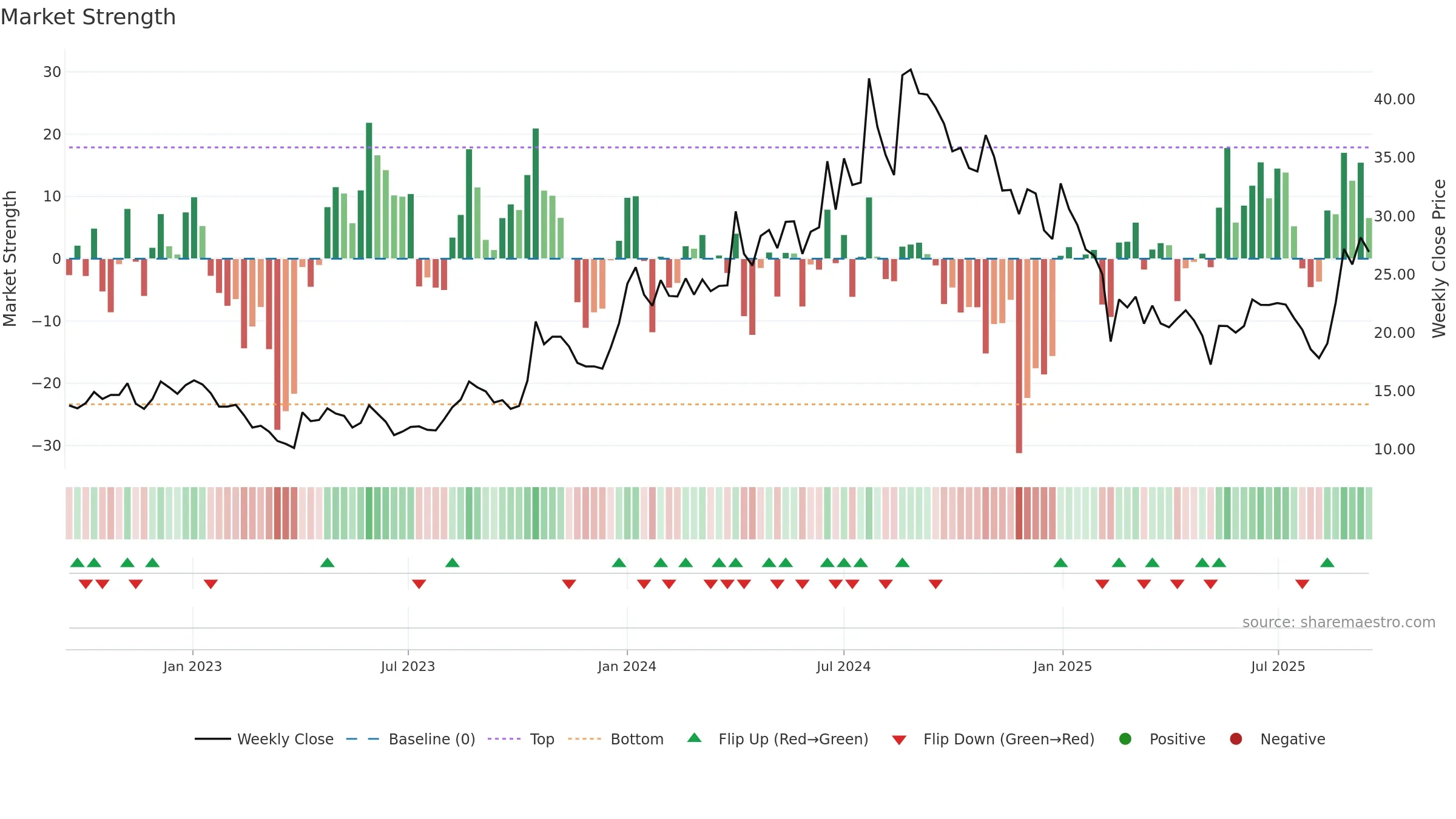 PRAENG weekly Market Strength chart, closing 2025-09-15.