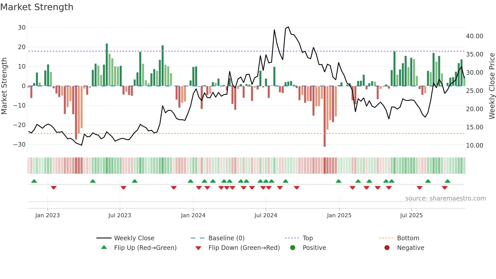 PRAENG weekly Market Strength chart