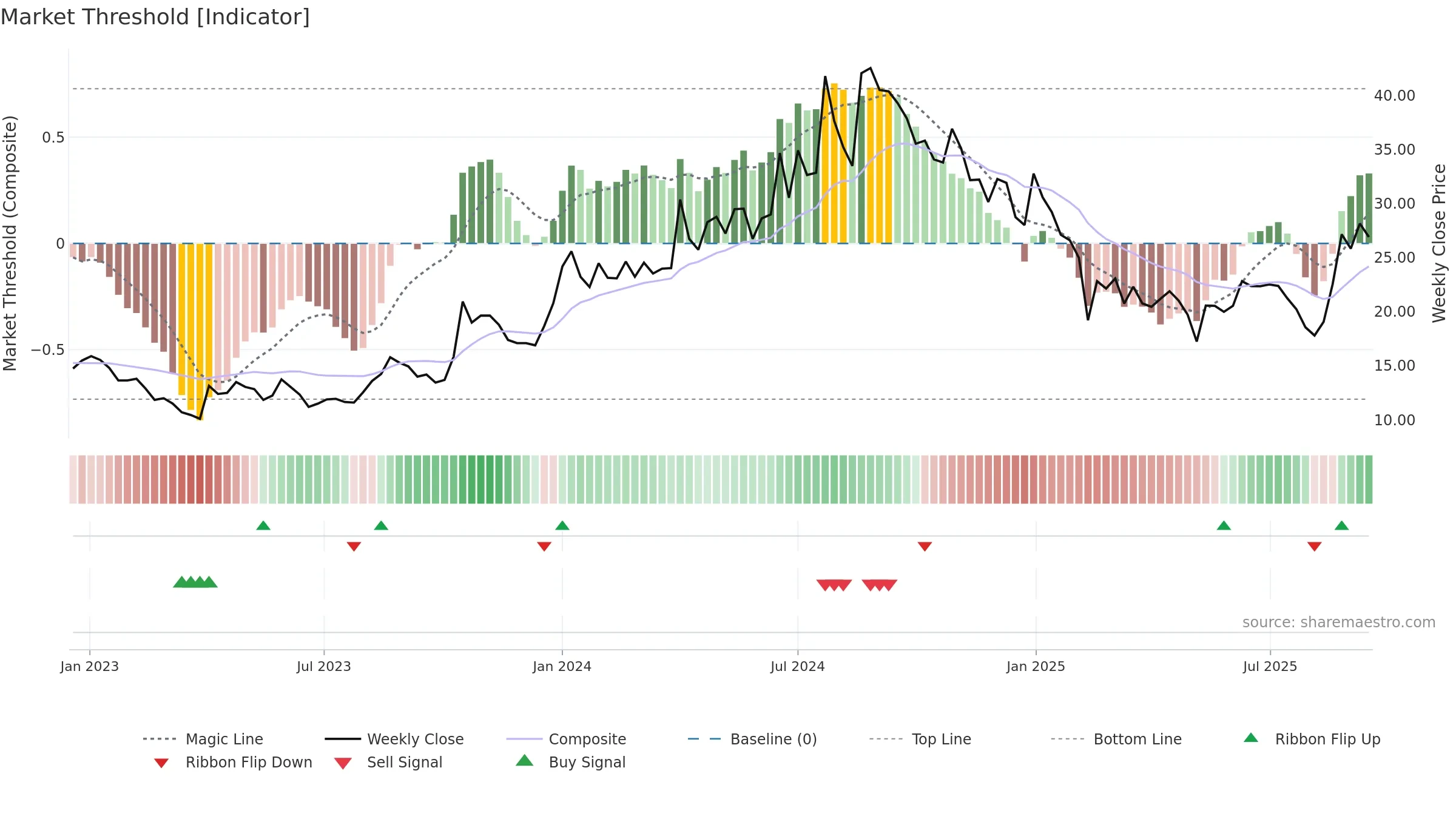 PRAENG weekly Market Threshold chart, closing 2025-09-15.