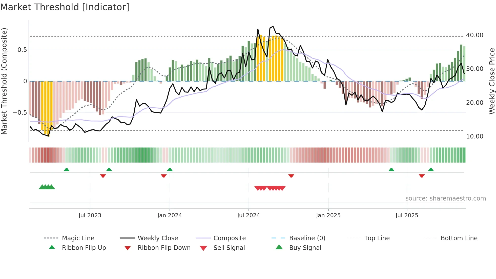 PRAENG weekly Market Threshold chart
