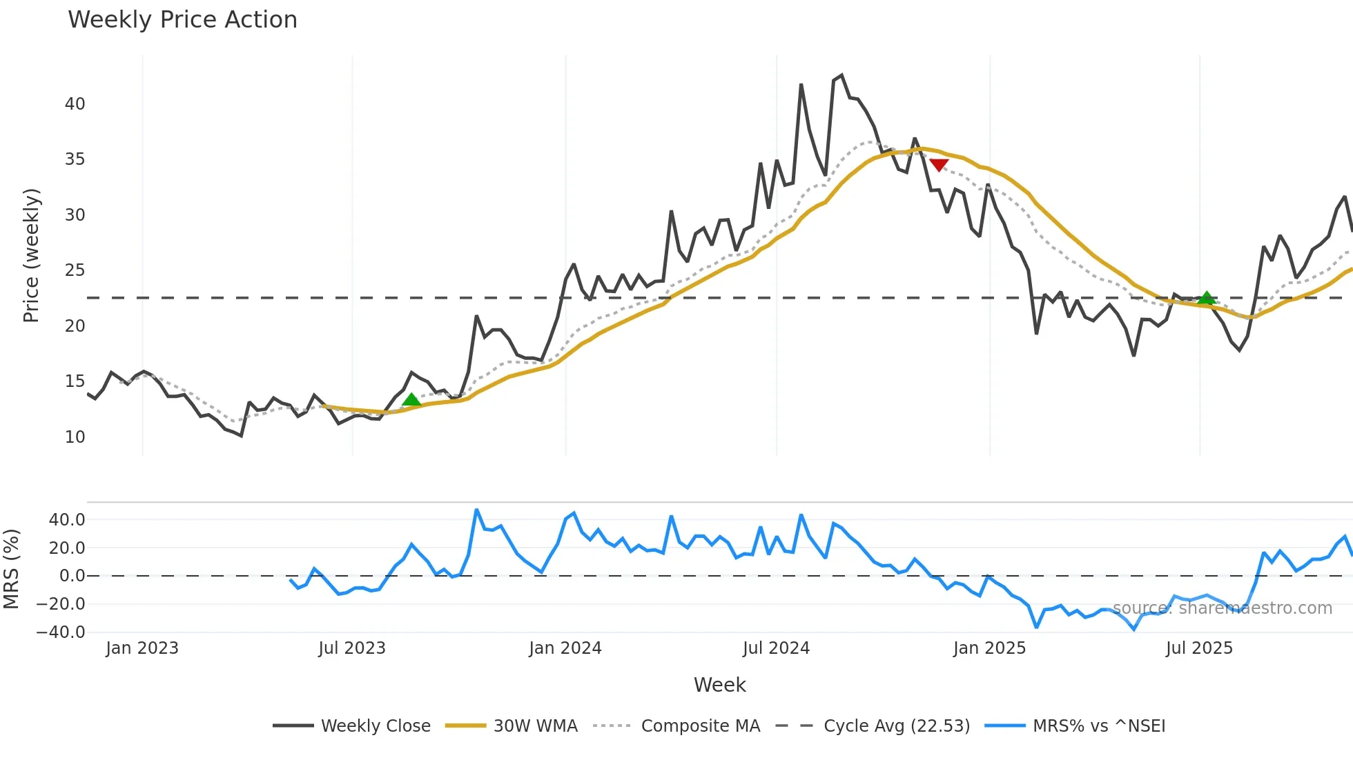 PRAENG weekly Price Action chart, closing 2025-11-10