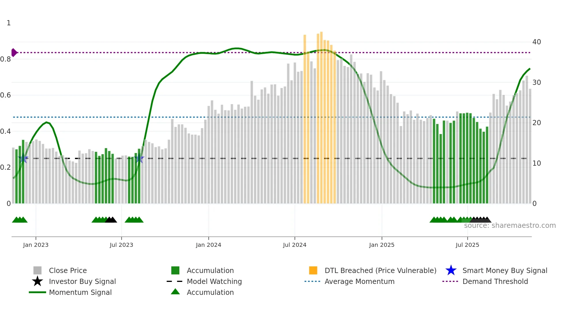 PRAENG weekly Smart Money chart