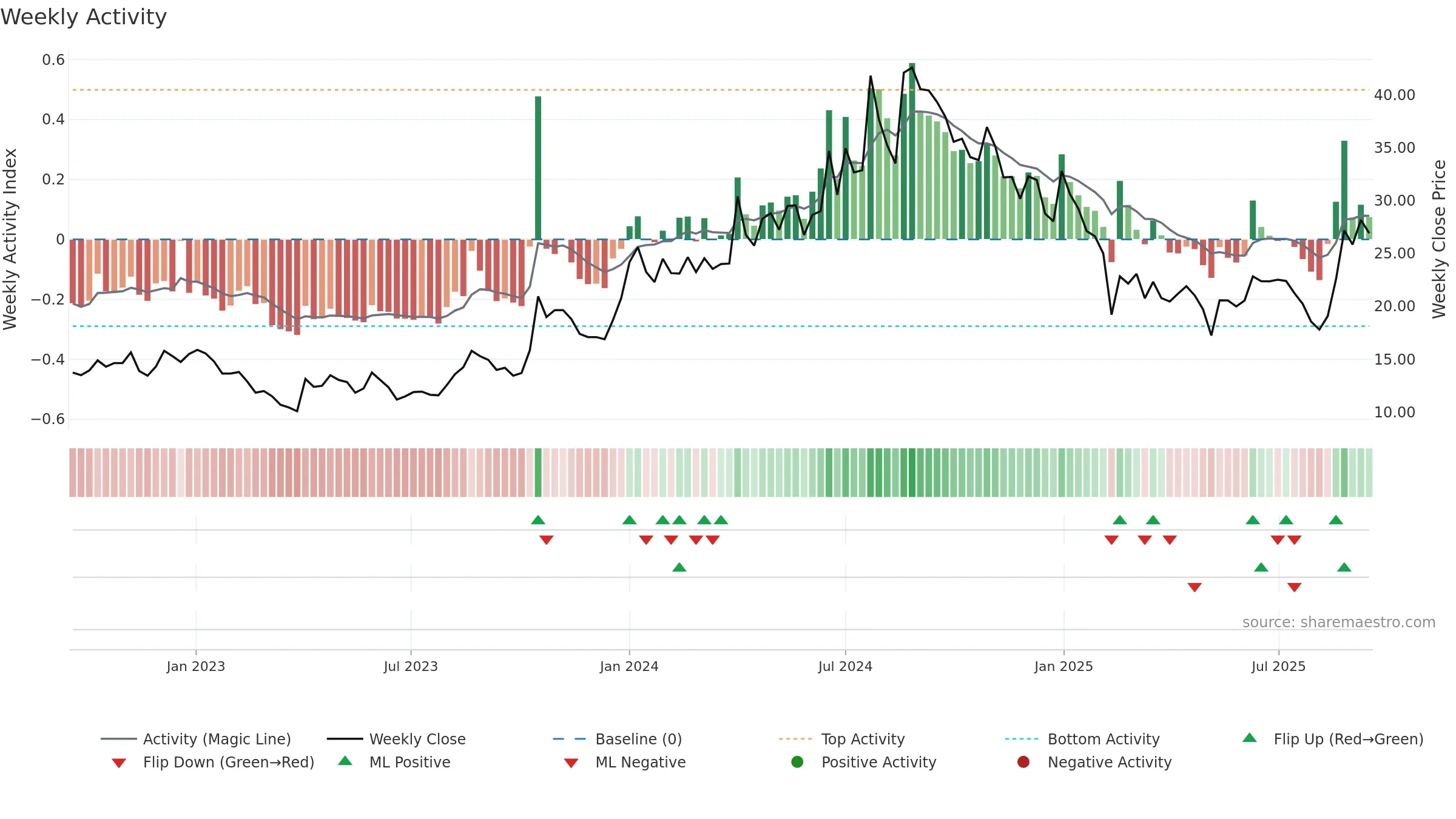 PRAENG weekly Activity chart, closing 2025-09-15.
