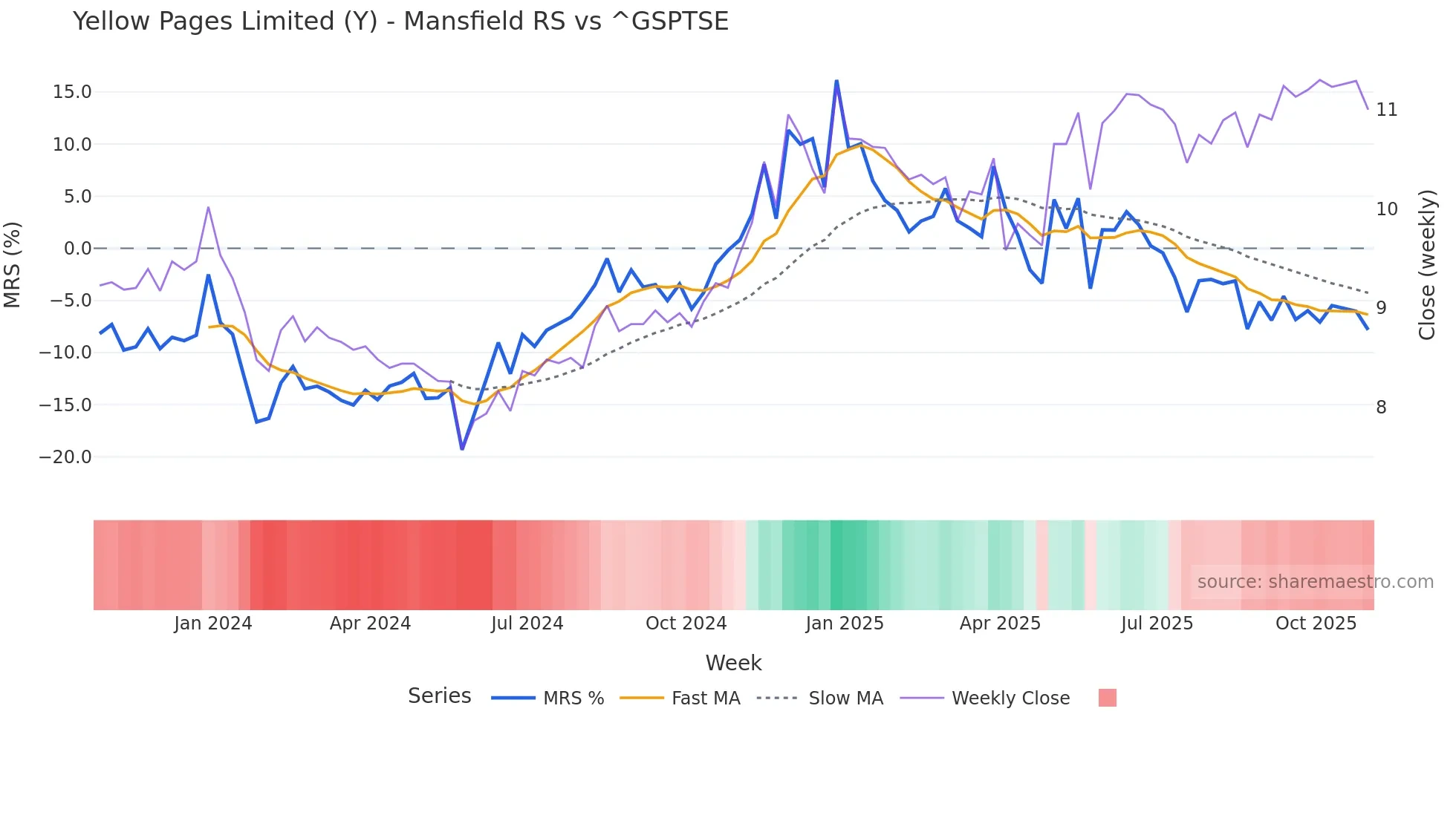 Y Mansfield Relative Strength chart