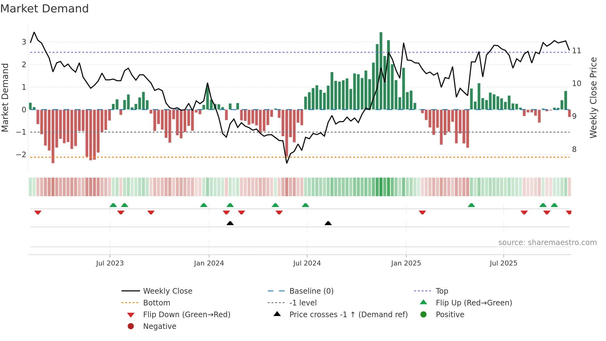 Y weekly Market Demand chart