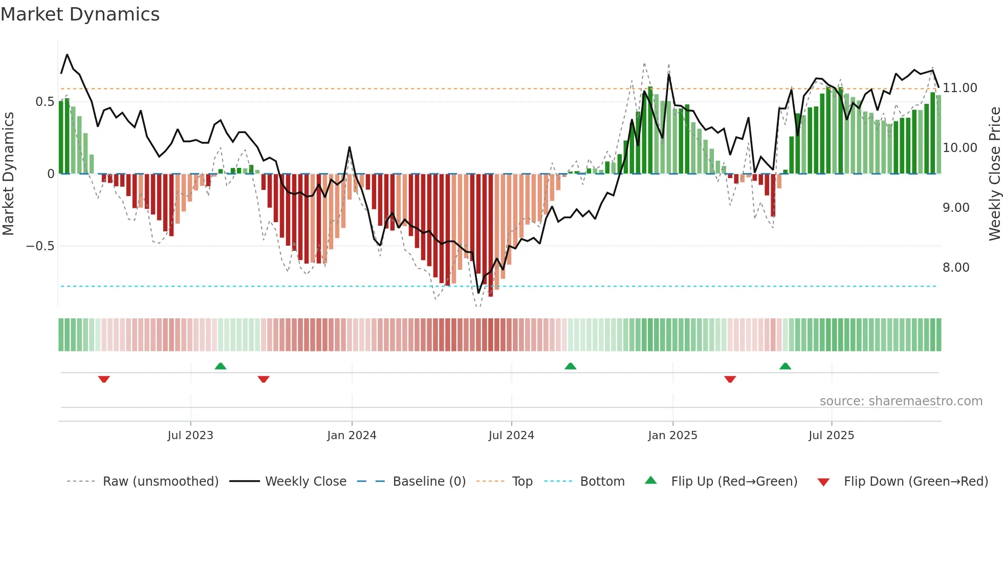 Y weekly Market Dynamics chart
