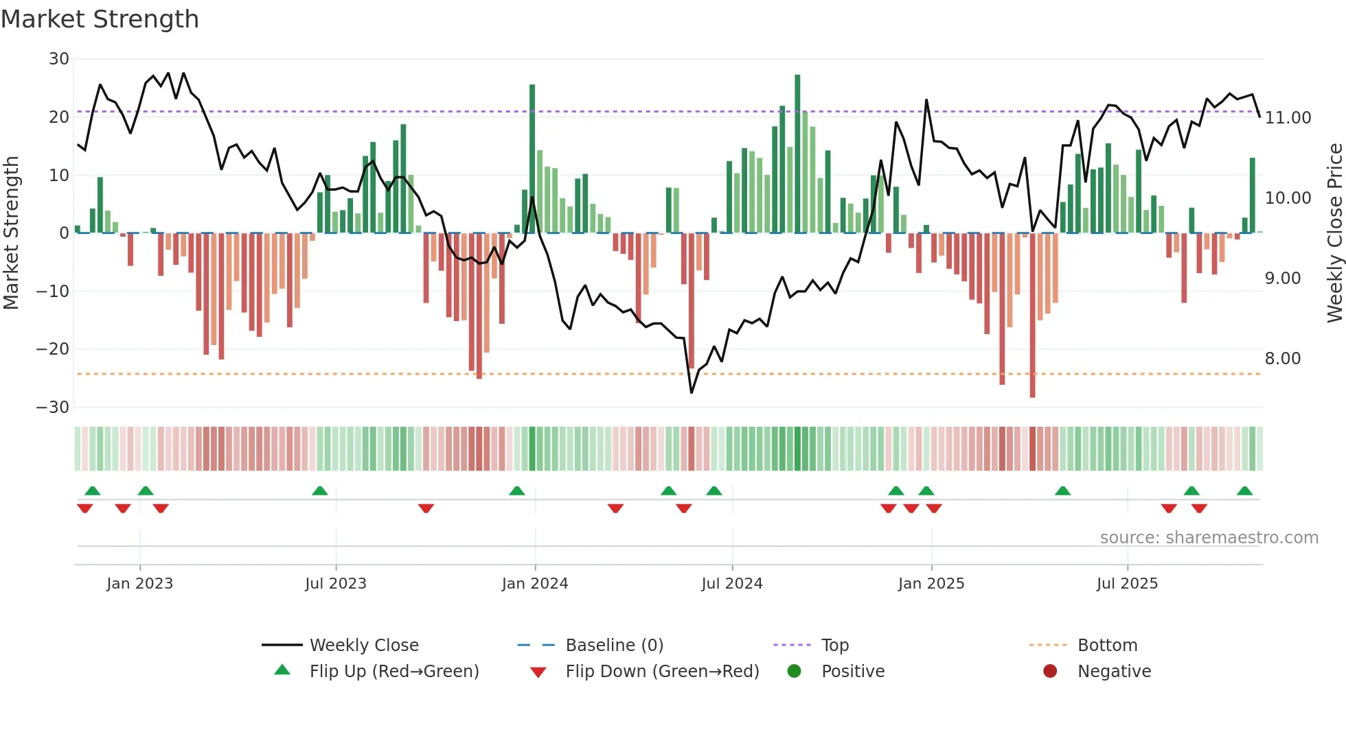 Y weekly Market Strength chart