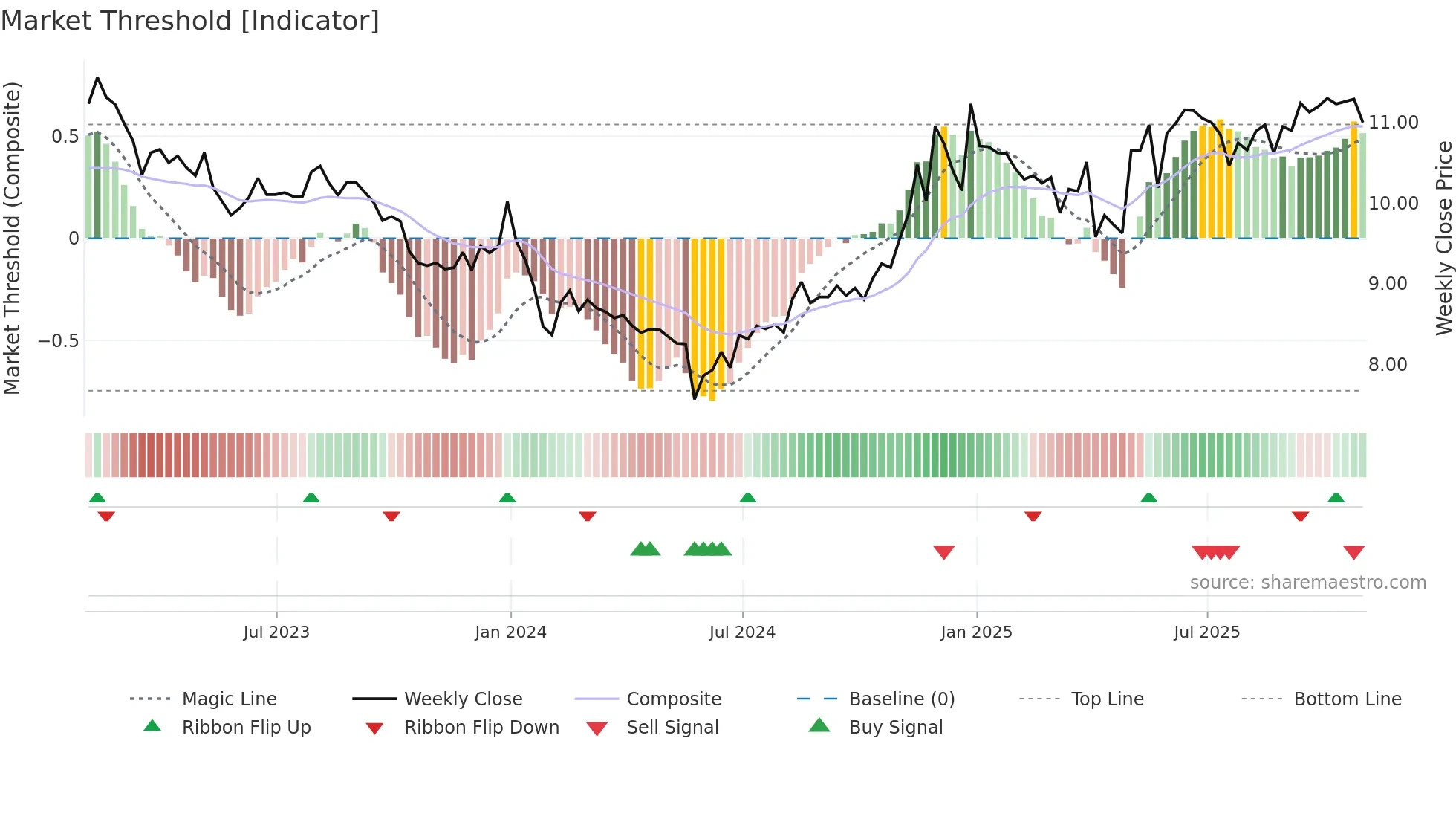 Y weekly Market Threshold chart