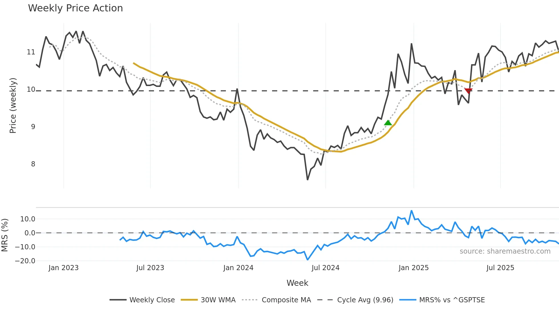 Y weekly Price Action chart, closing 2025-10-31