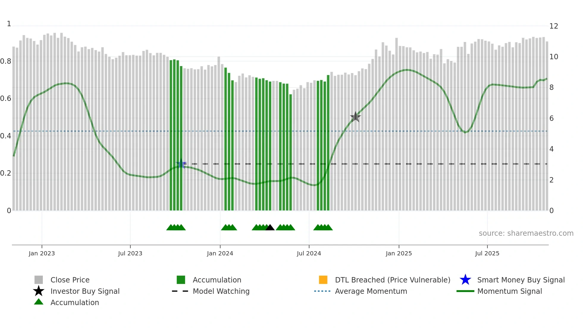 Y weekly Smart Money chart