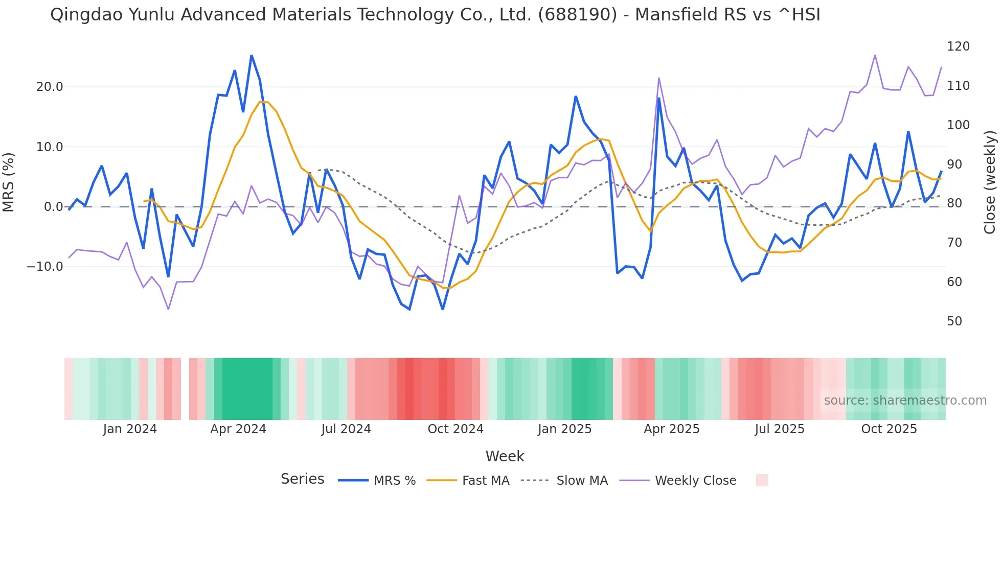 688190 Mansfield Relative Strength chart