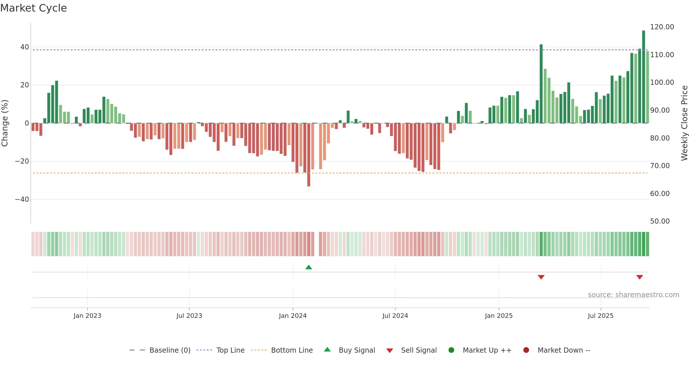 688190 weekly Market Cycle chart, closing 2025-09-22.