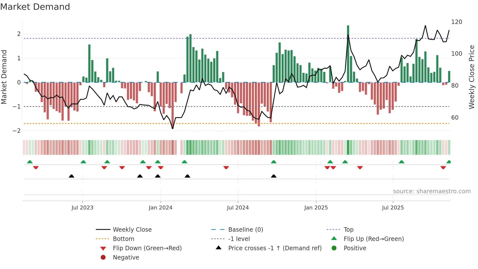 688190 weekly Market Demand chart