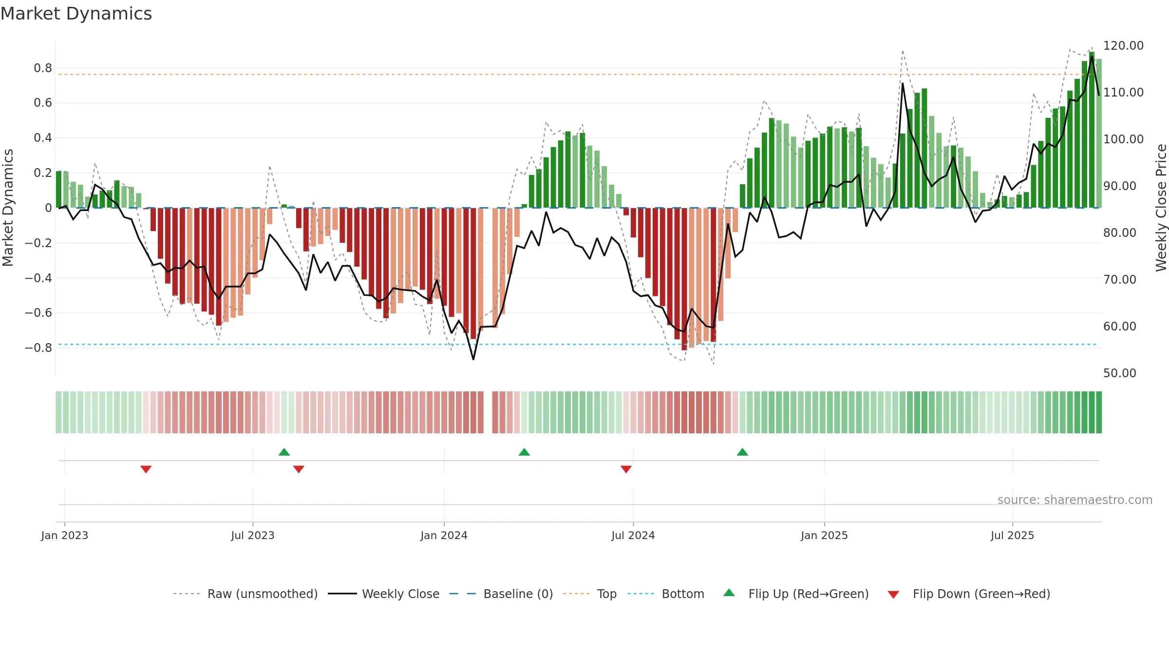 688190 weekly Market Dynamics chart, closing 2025-09-22.