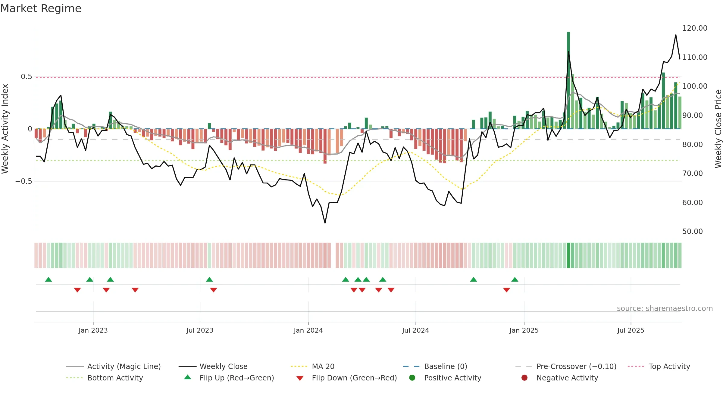 688190 weekly Market Snapshot chart, closing 2025-09-22.