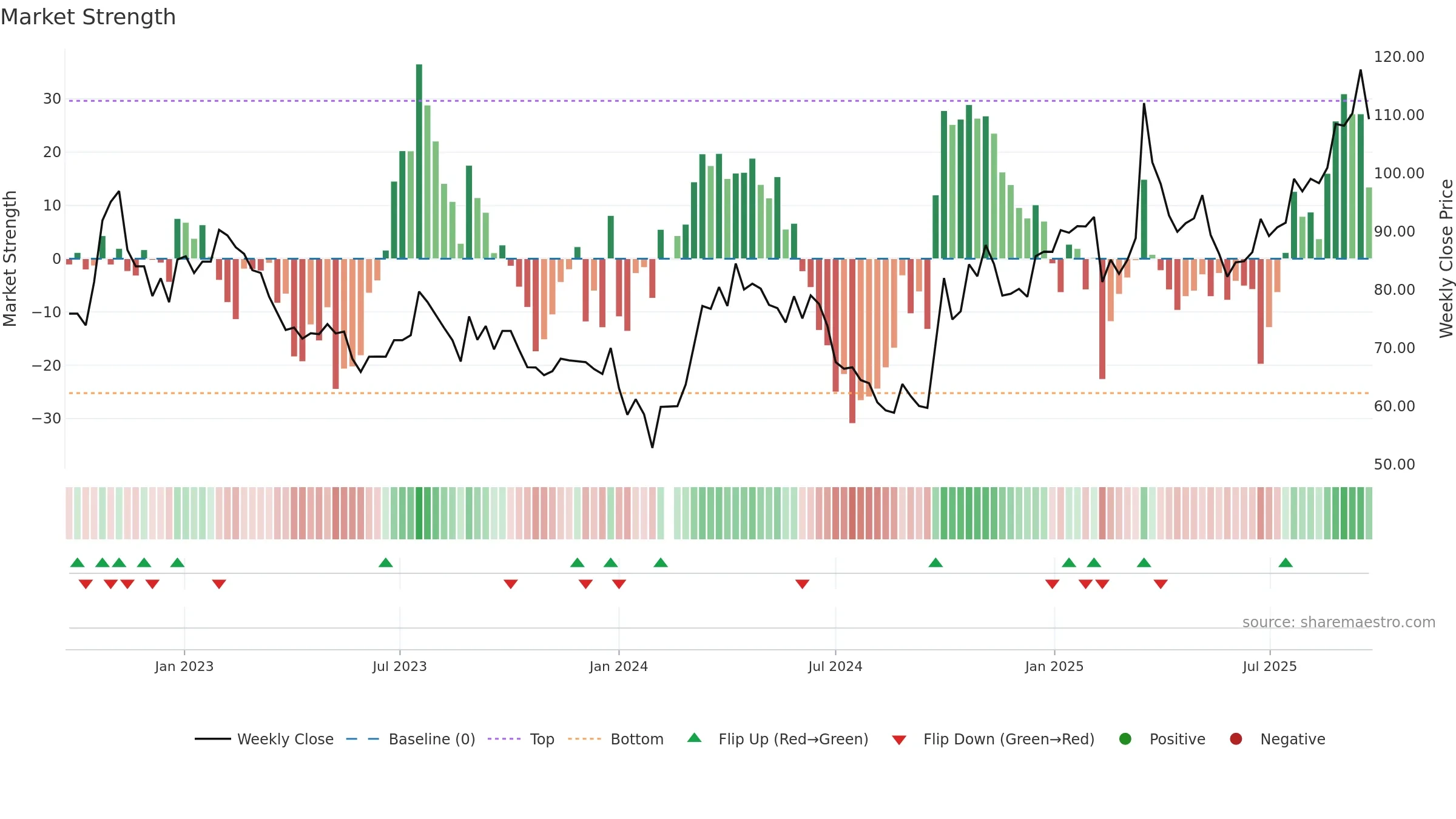 688190 weekly Market Strength chart, closing 2025-09-22.