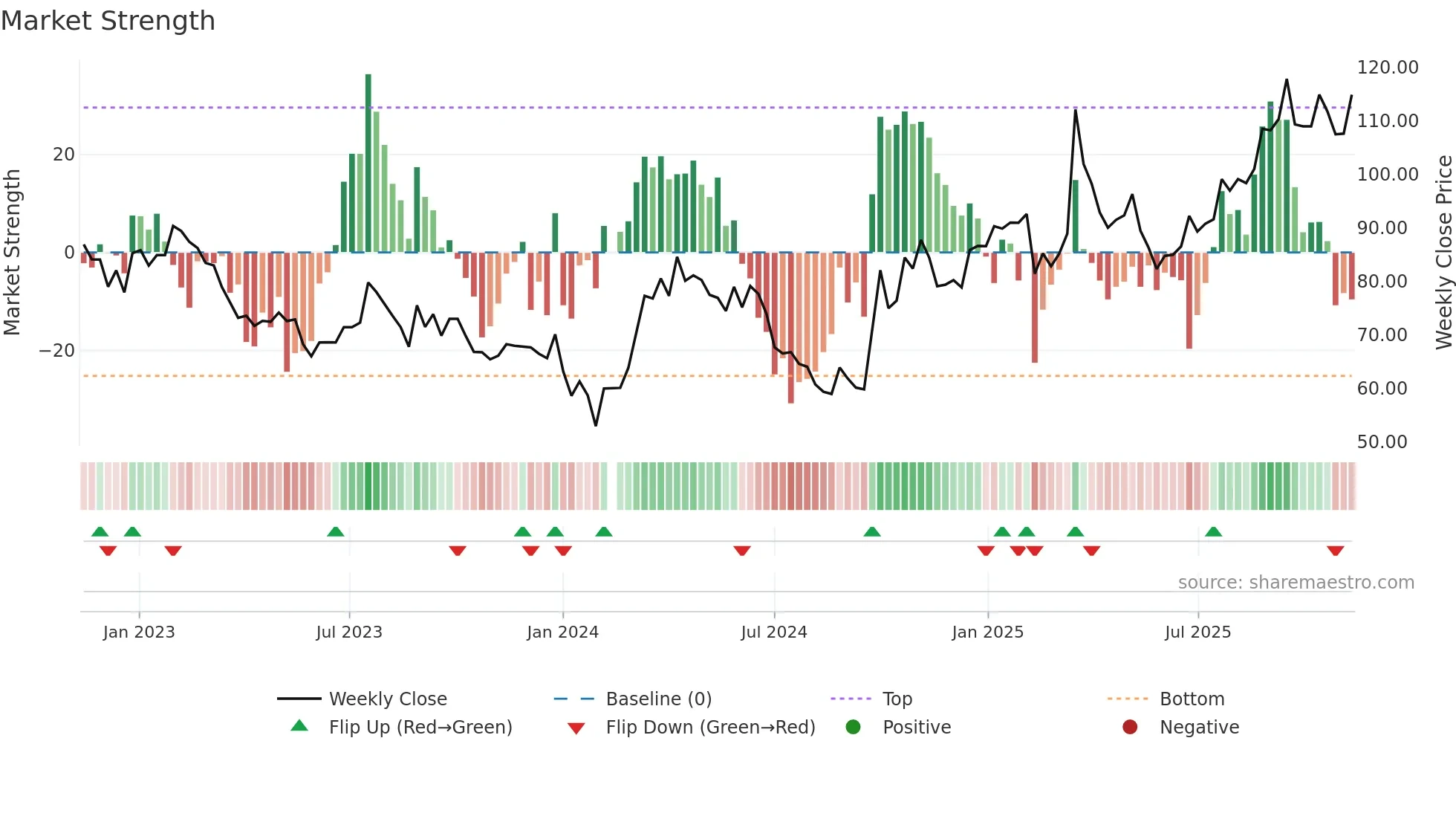 688190 weekly Market Strength chart