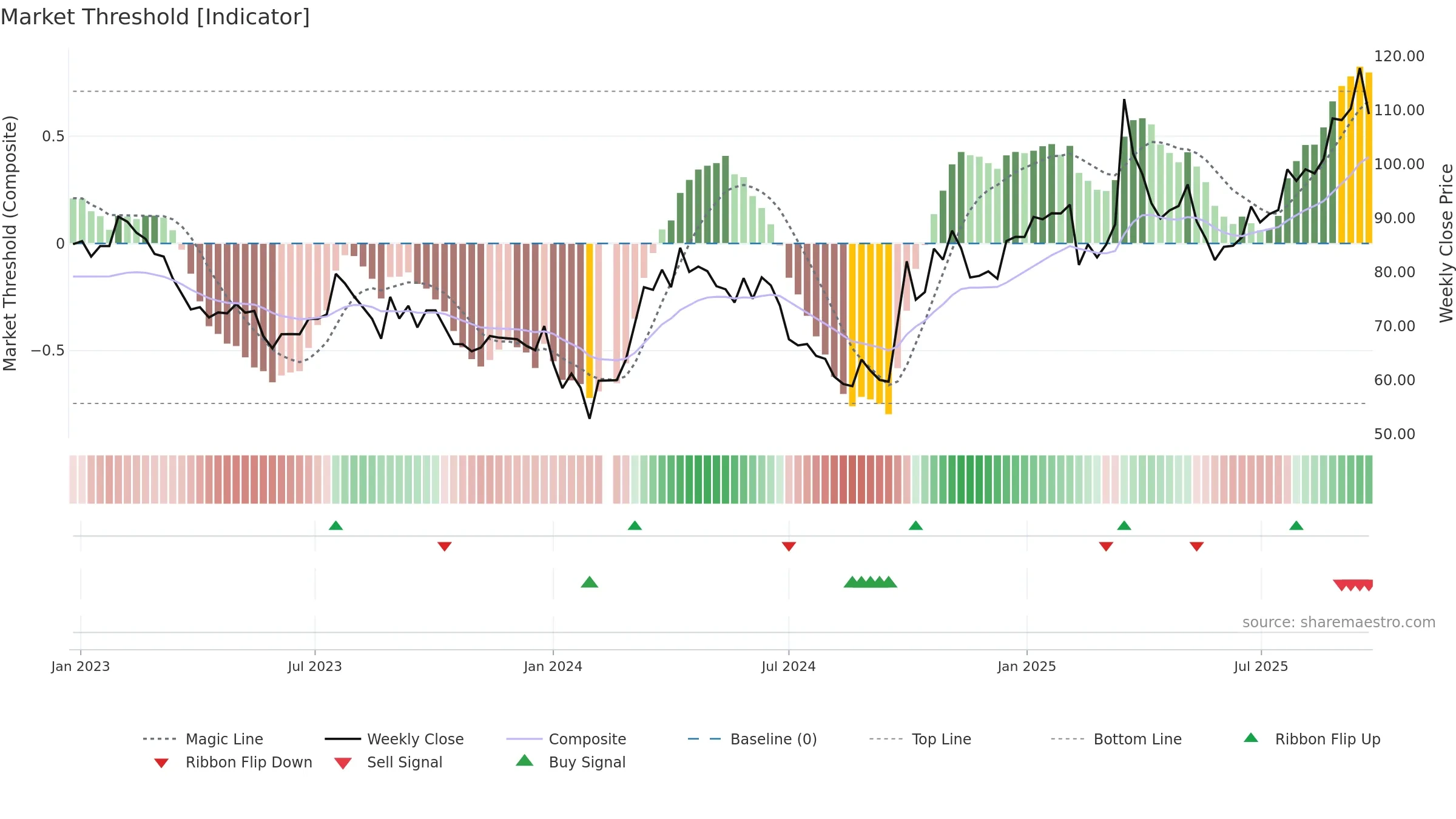 688190 weekly Market Threshold chart, closing 2025-09-22.