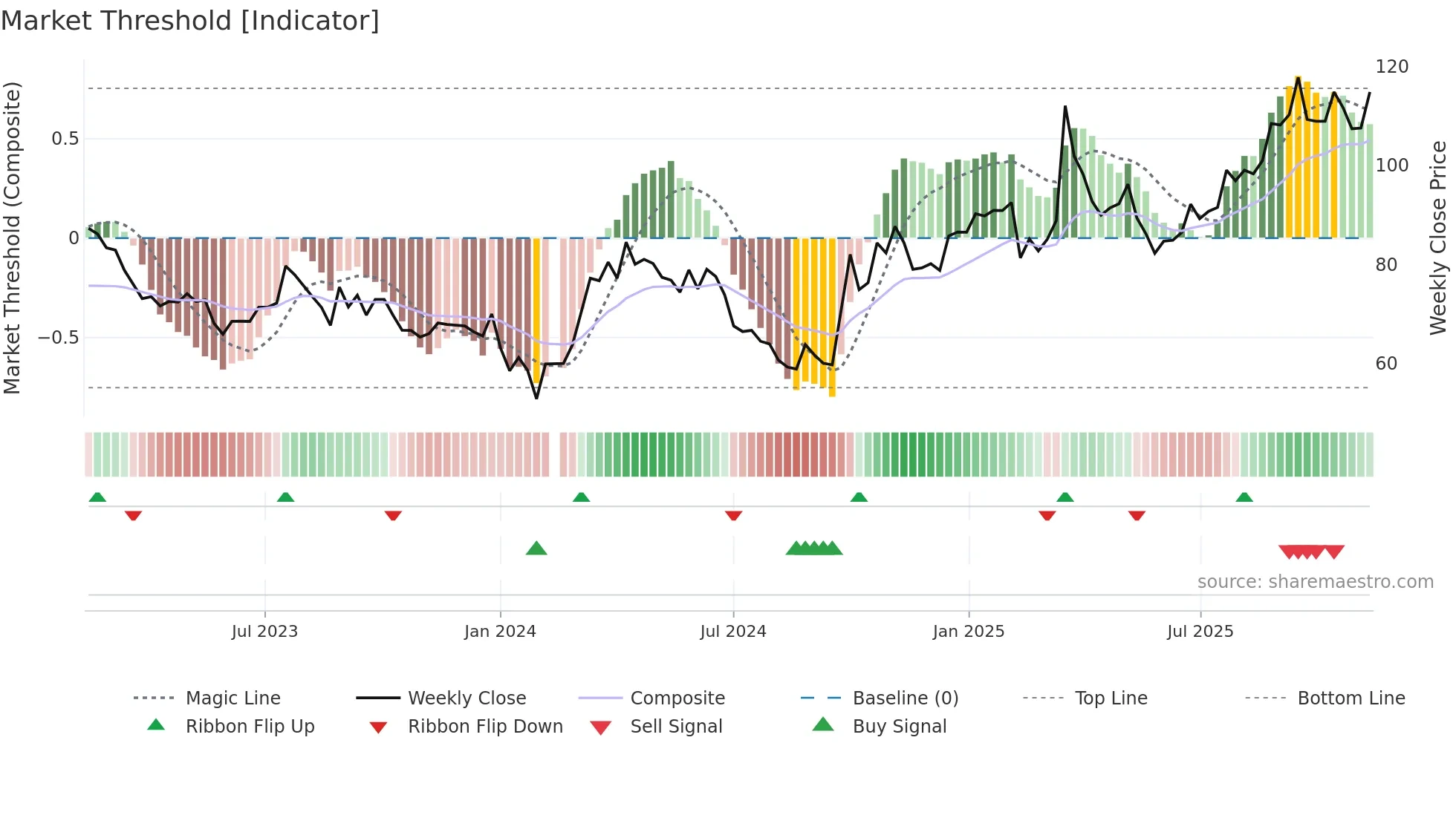 688190 weekly Market Threshold chart