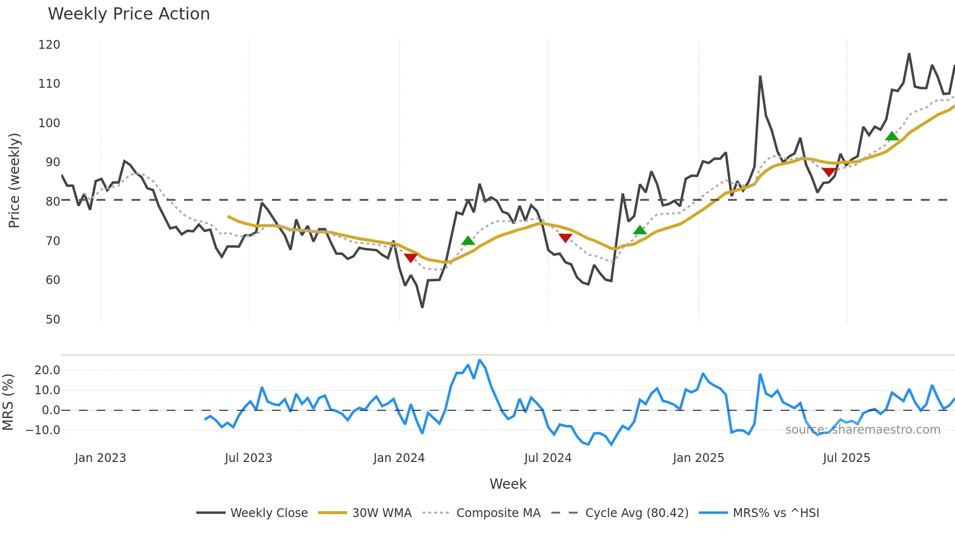 688190 weekly Price Action chart, closing 2025-11-10