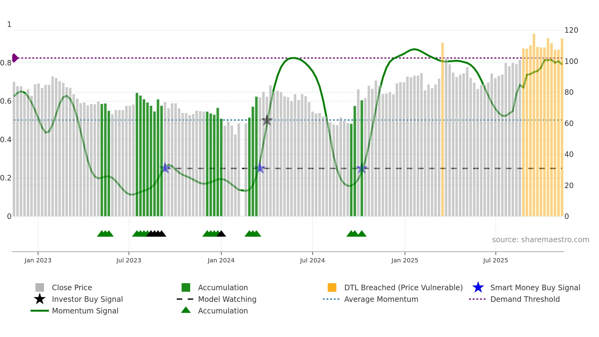 688190 weekly Smart Money chart