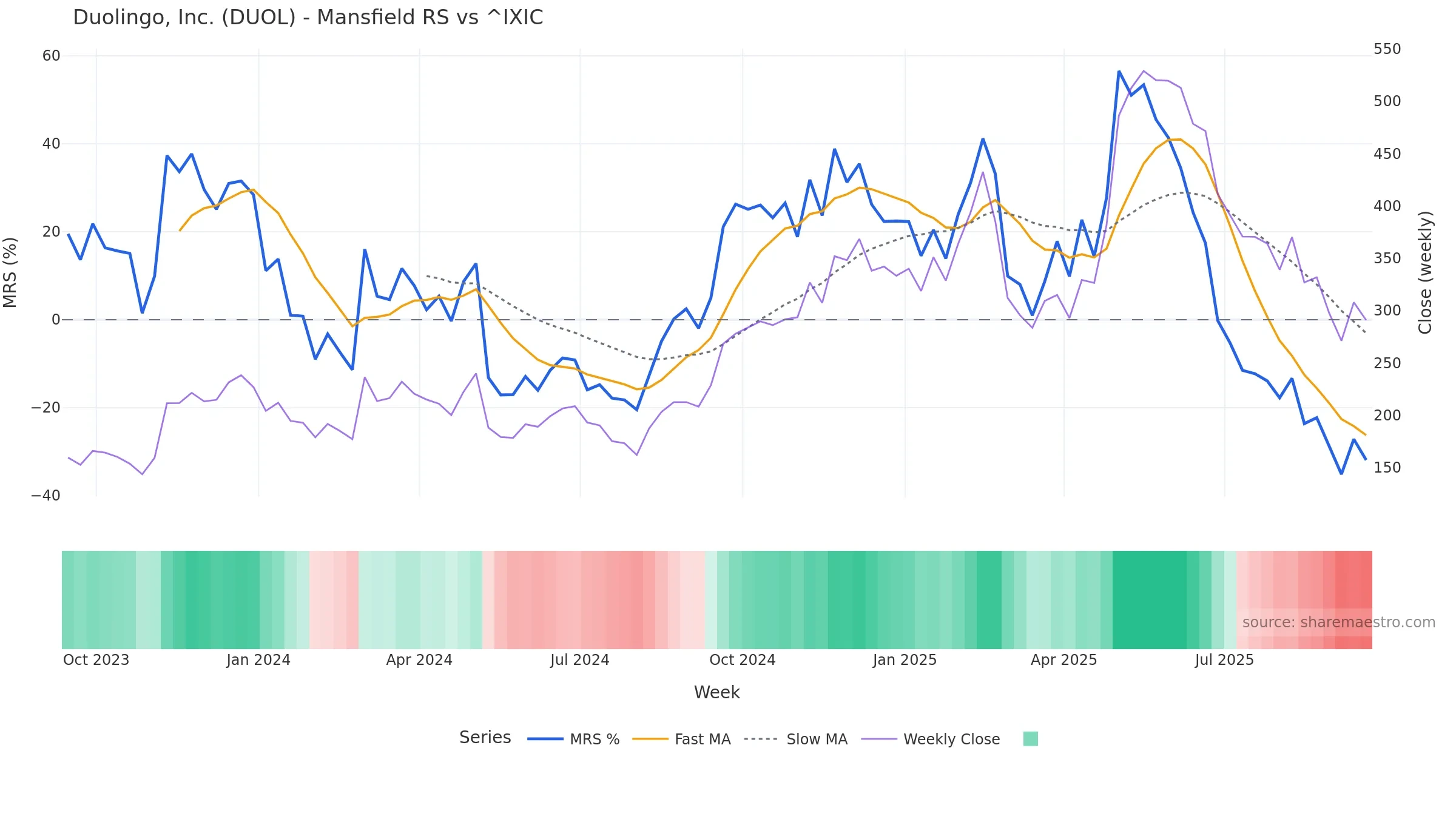 DUOL Mansfield Relative Strength vs ^IXIC DUOL Mansfield Relative Strength vs ^IXIC — weekly